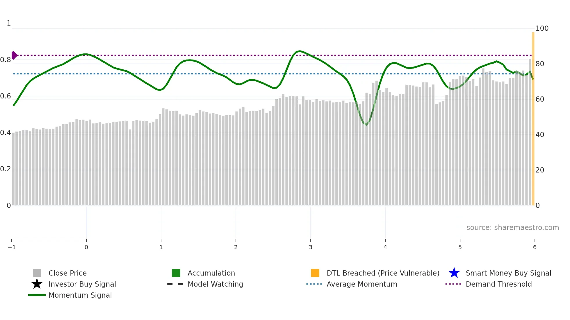 3090 weekly Smart Money chart