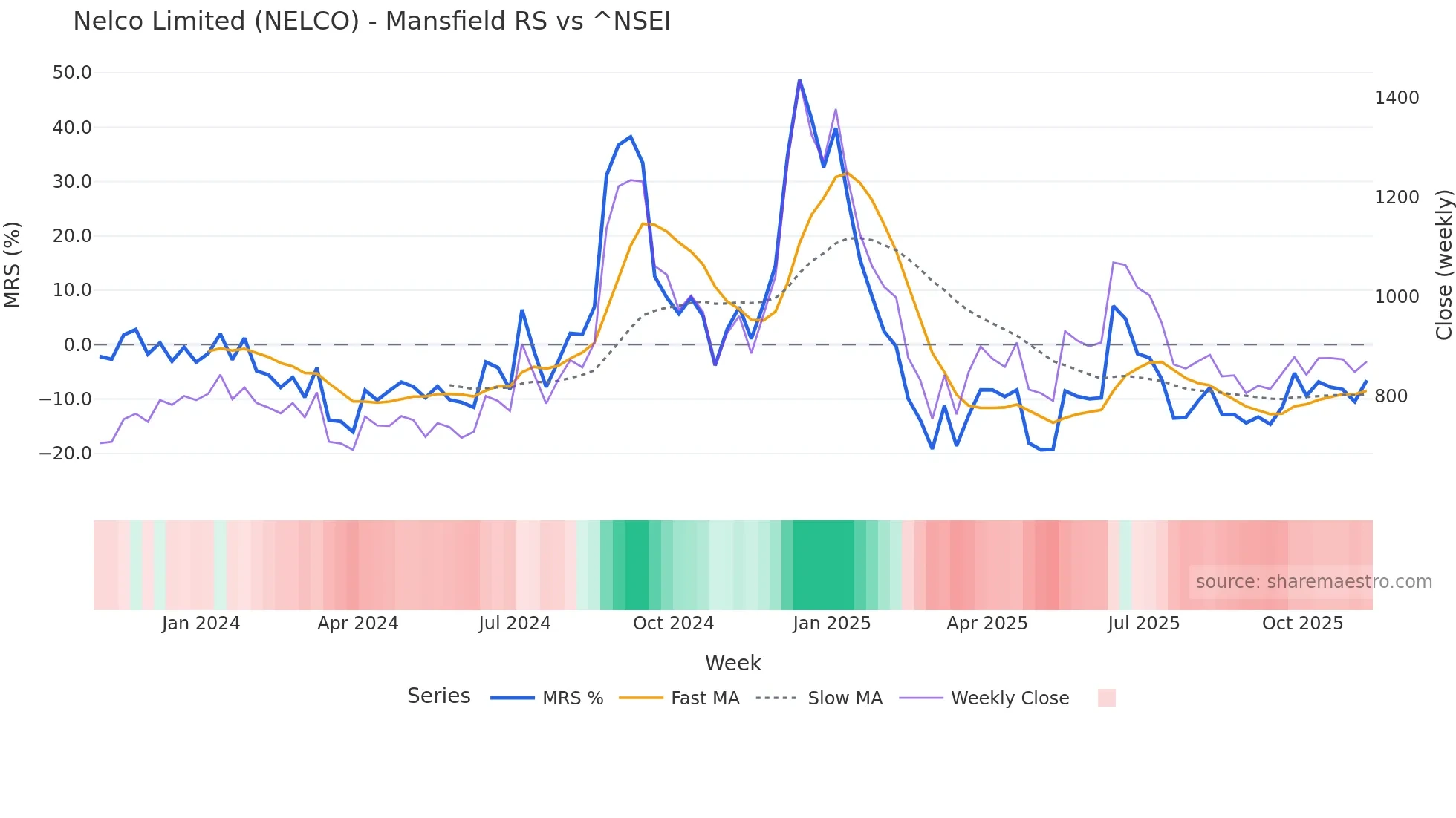 NELCO Mansfield Relative Strength chart