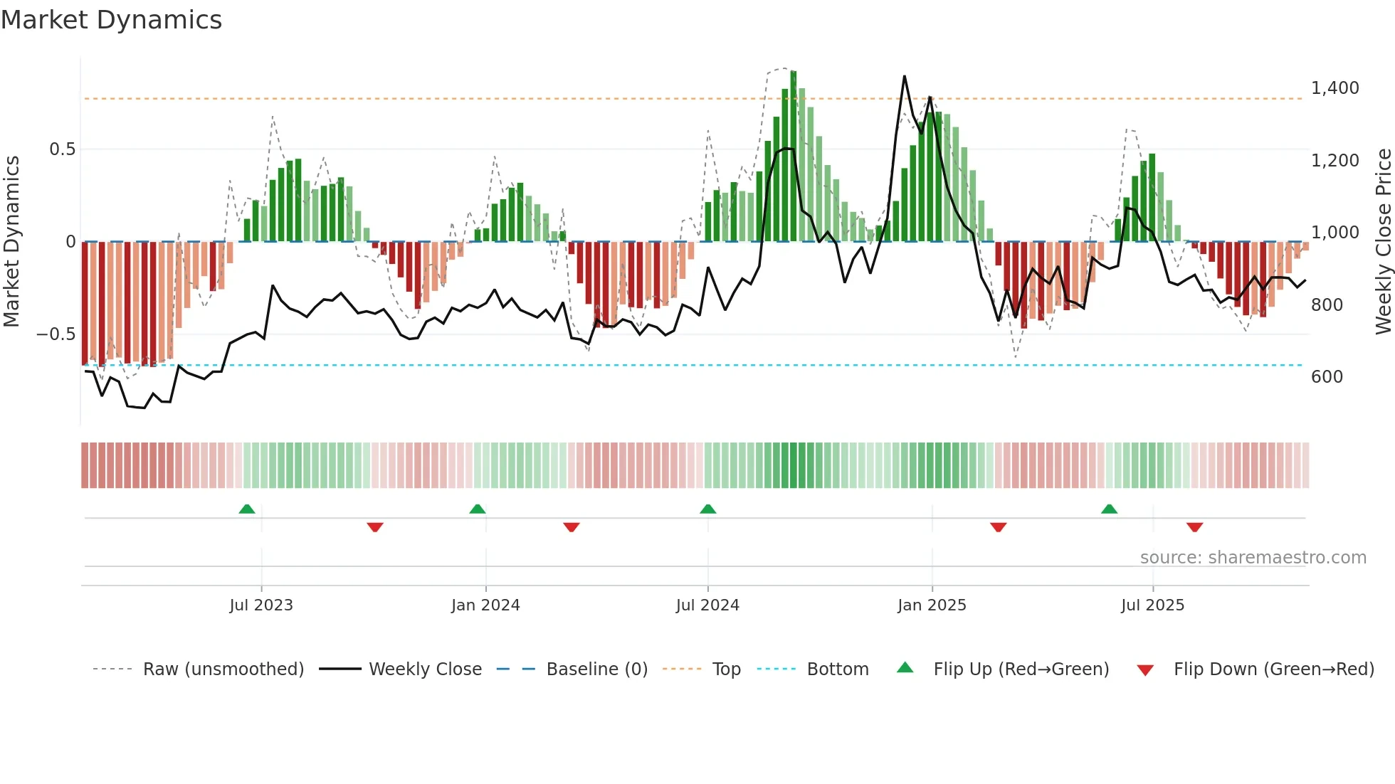 NELCO weekly Market Dynamics chart