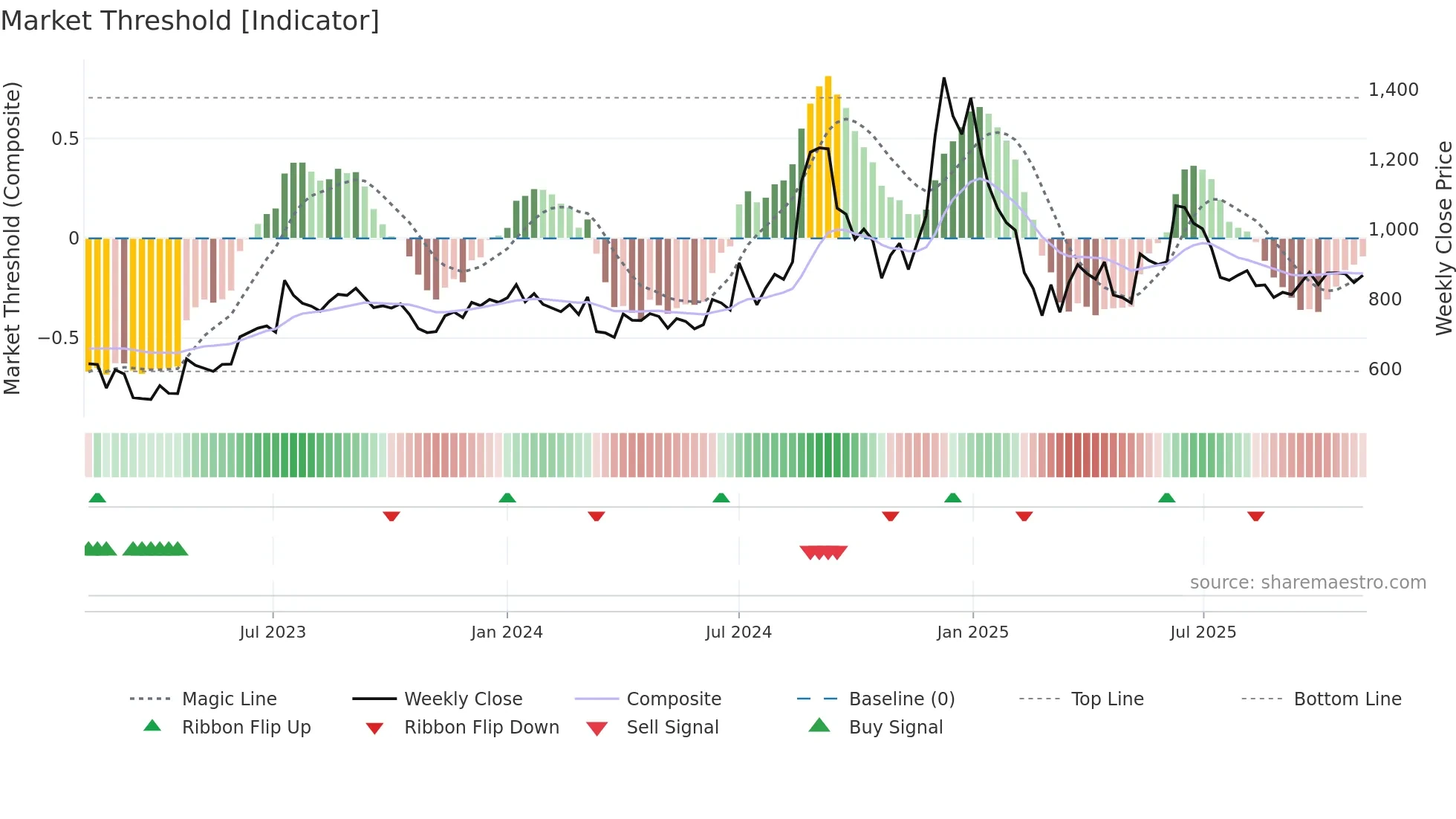 NELCO weekly Market Threshold chart