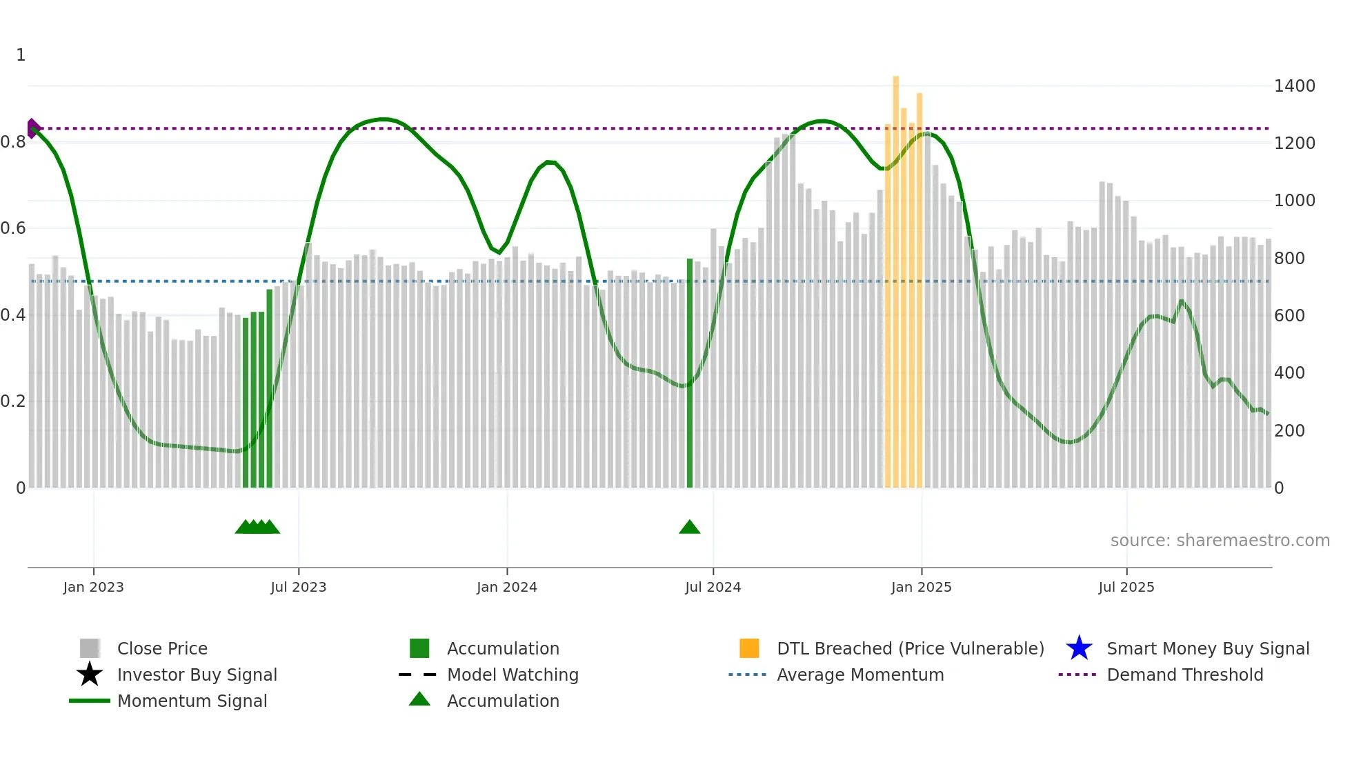 NELCO weekly Smart Money chart