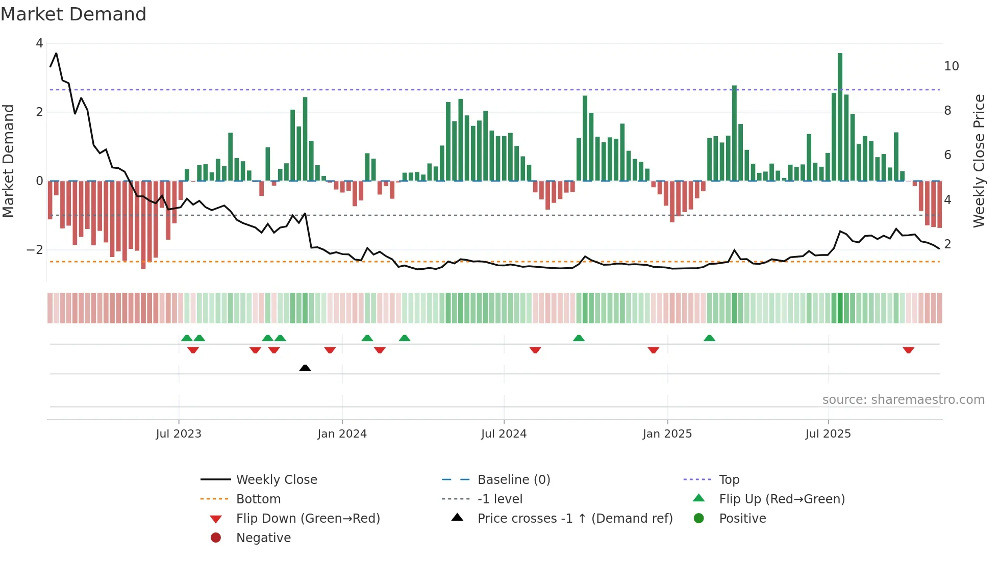 9939 weekly Market Demand chart