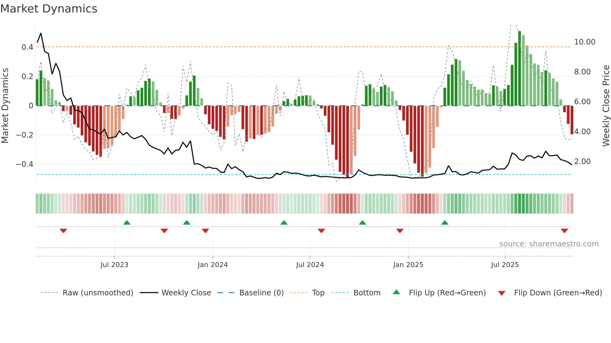9939 weekly Market Dynamics chart