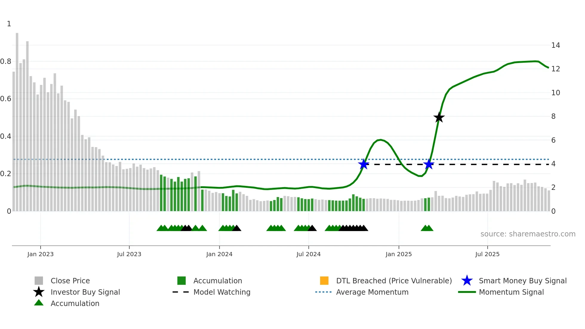 9939 weekly Smart Money chart