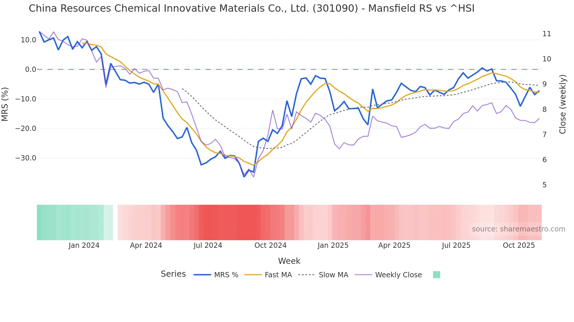 301090 Mansfield Relative Strength chart