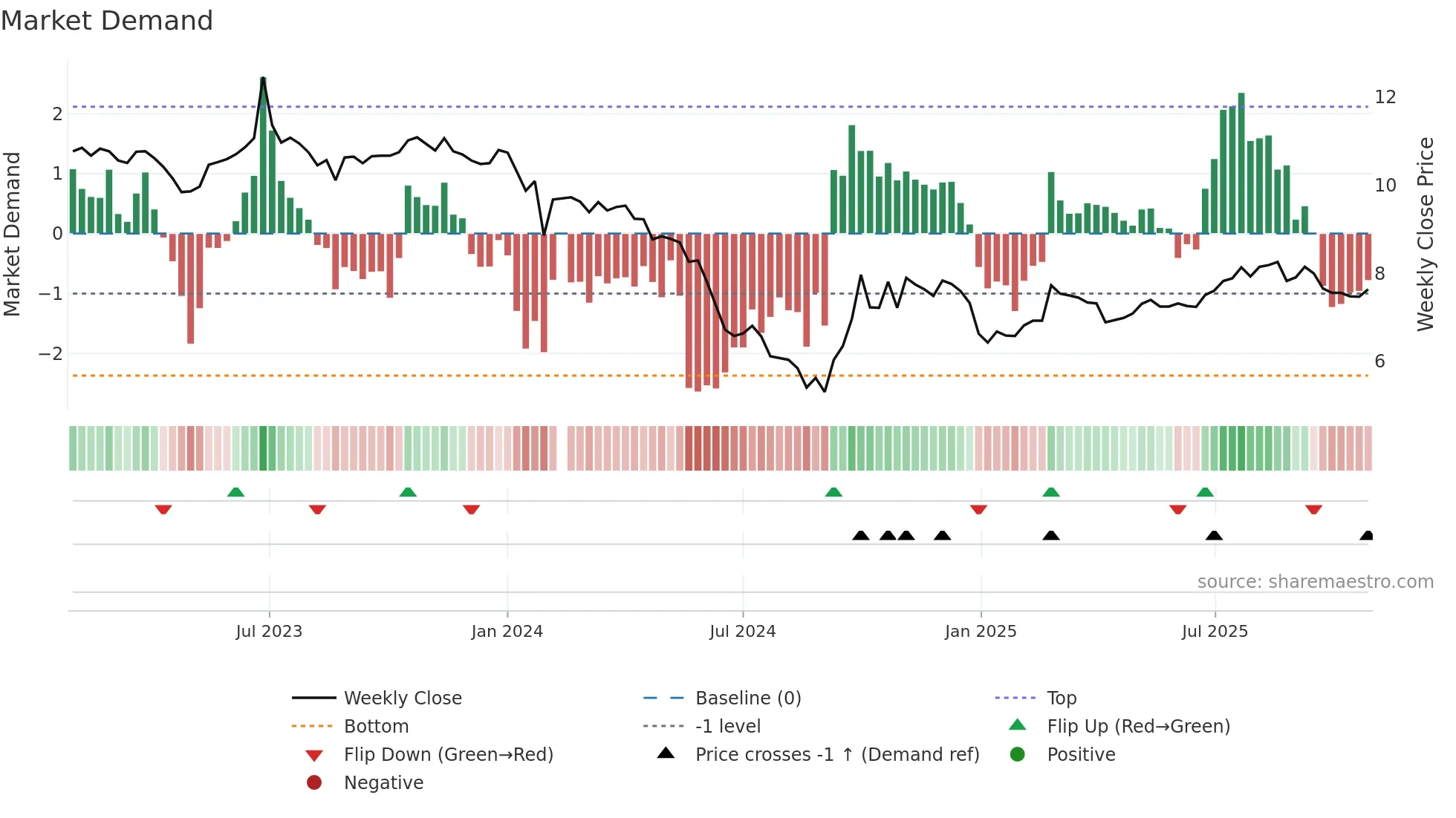 301090 weekly Market Demand chart