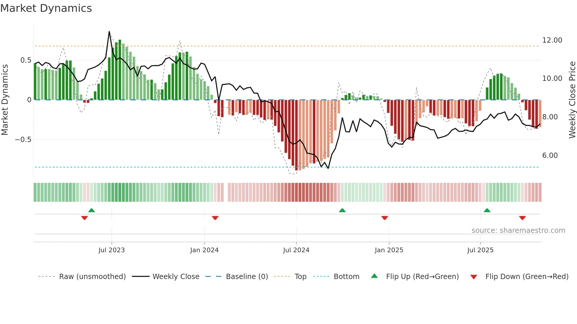 301090 weekly Market Dynamics chart
