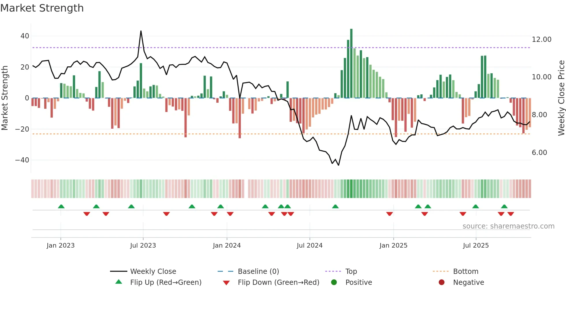 301090 weekly Market Strength chart