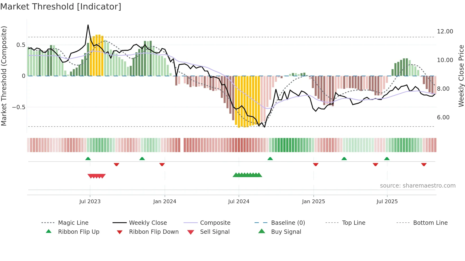 301090 weekly Market Threshold chart