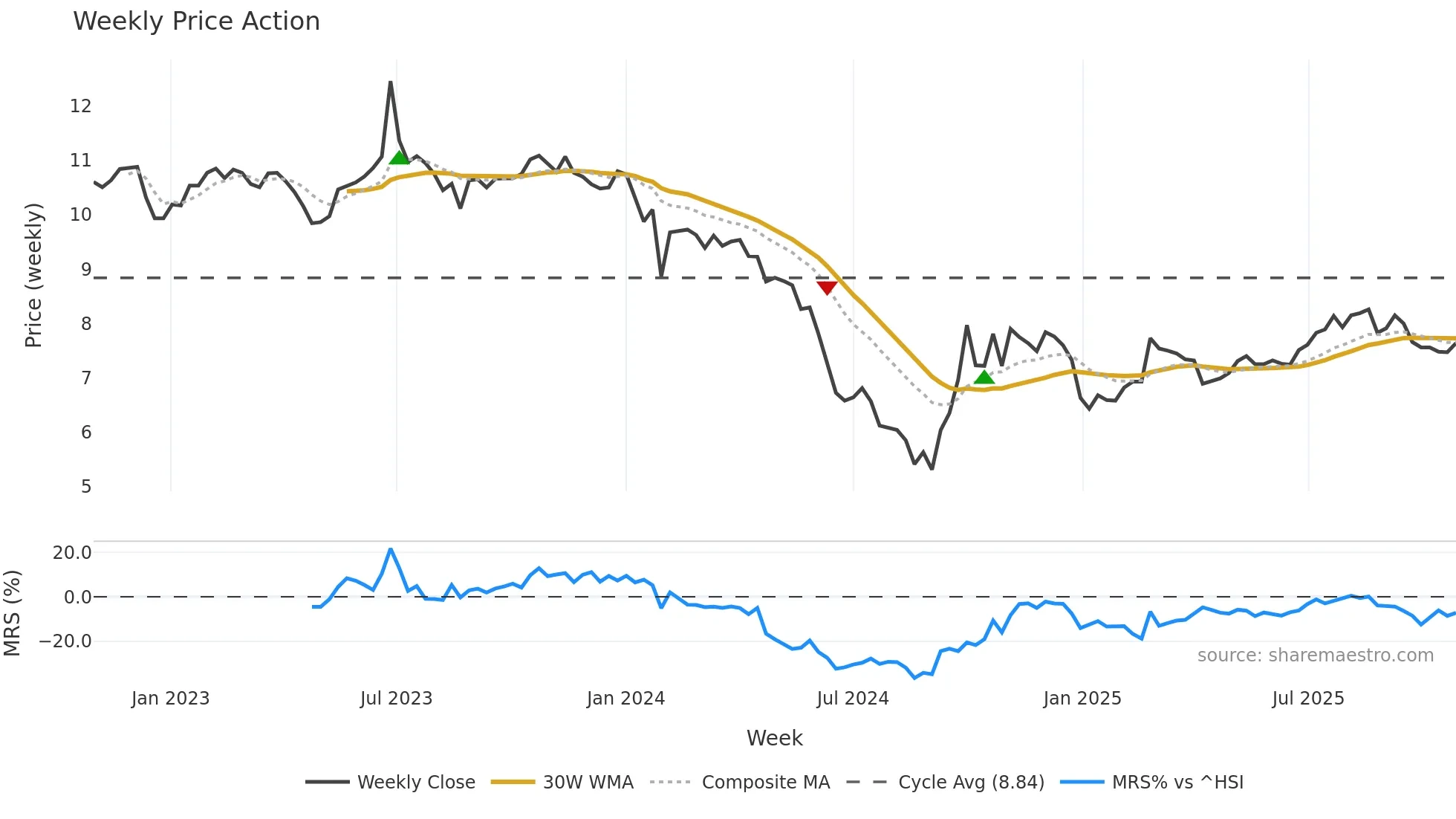 301090 weekly Price Action chart, closing 2025-10-27