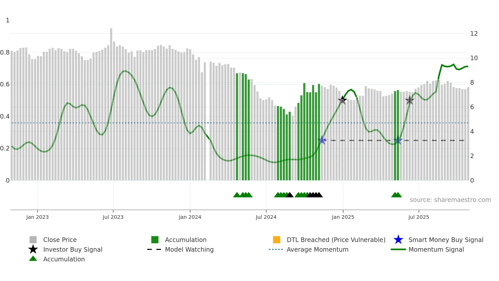 301090 weekly Smart Money chart