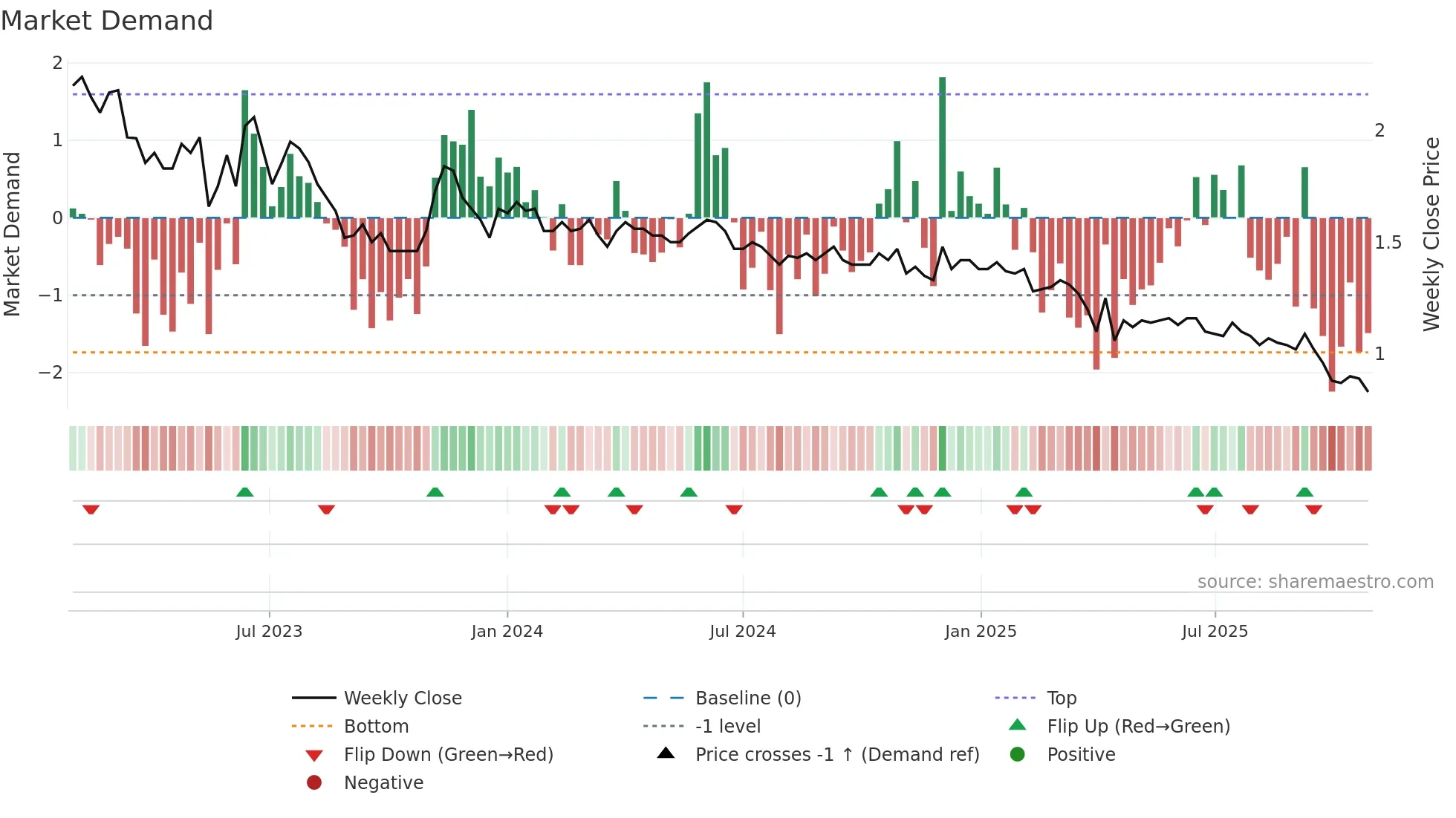 ASWN weekly Market Demand chart