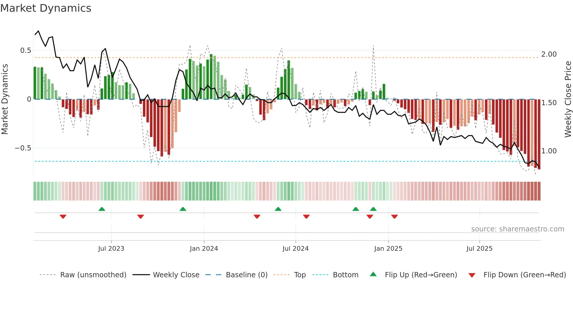 ASWN weekly Market Dynamics chart
