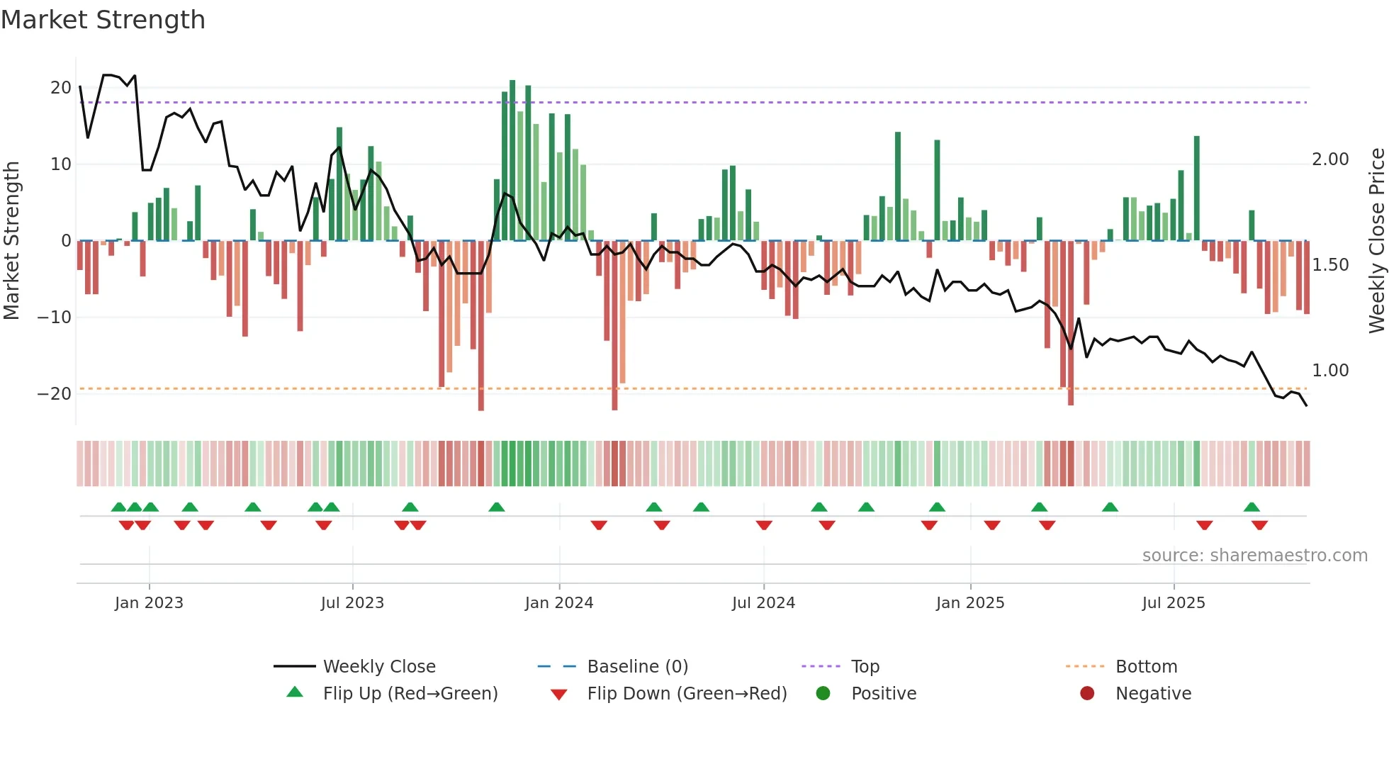 ASWN weekly Market Strength chart
