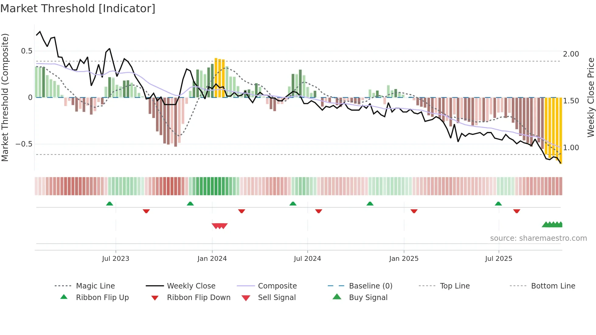 ASWN weekly Market Threshold chart
