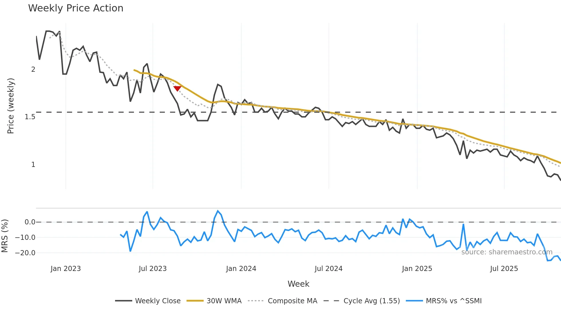 ASWN weekly Price Action chart, closing 2025-10-27