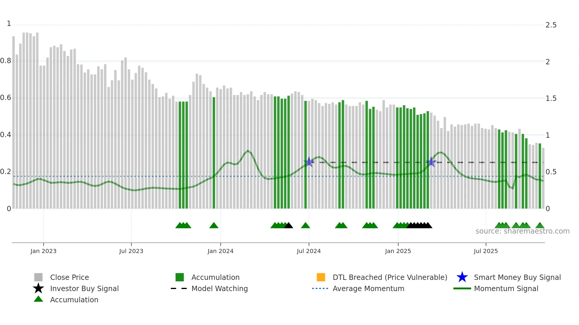 ASWN weekly Smart Money chart