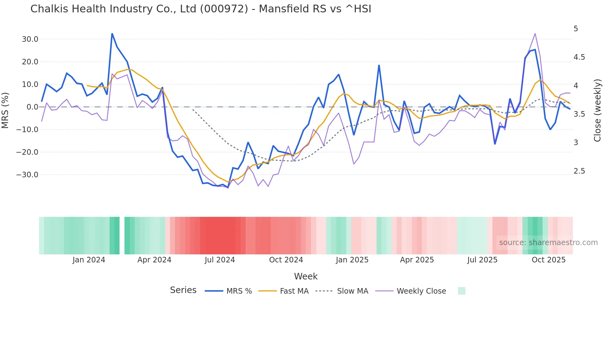 000972 Mansfield Relative Strength chart