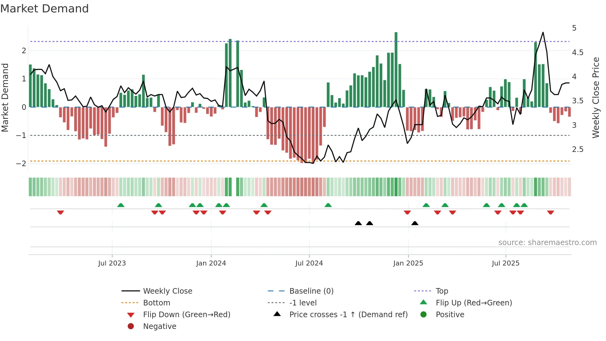 000972 weekly Market Demand chart