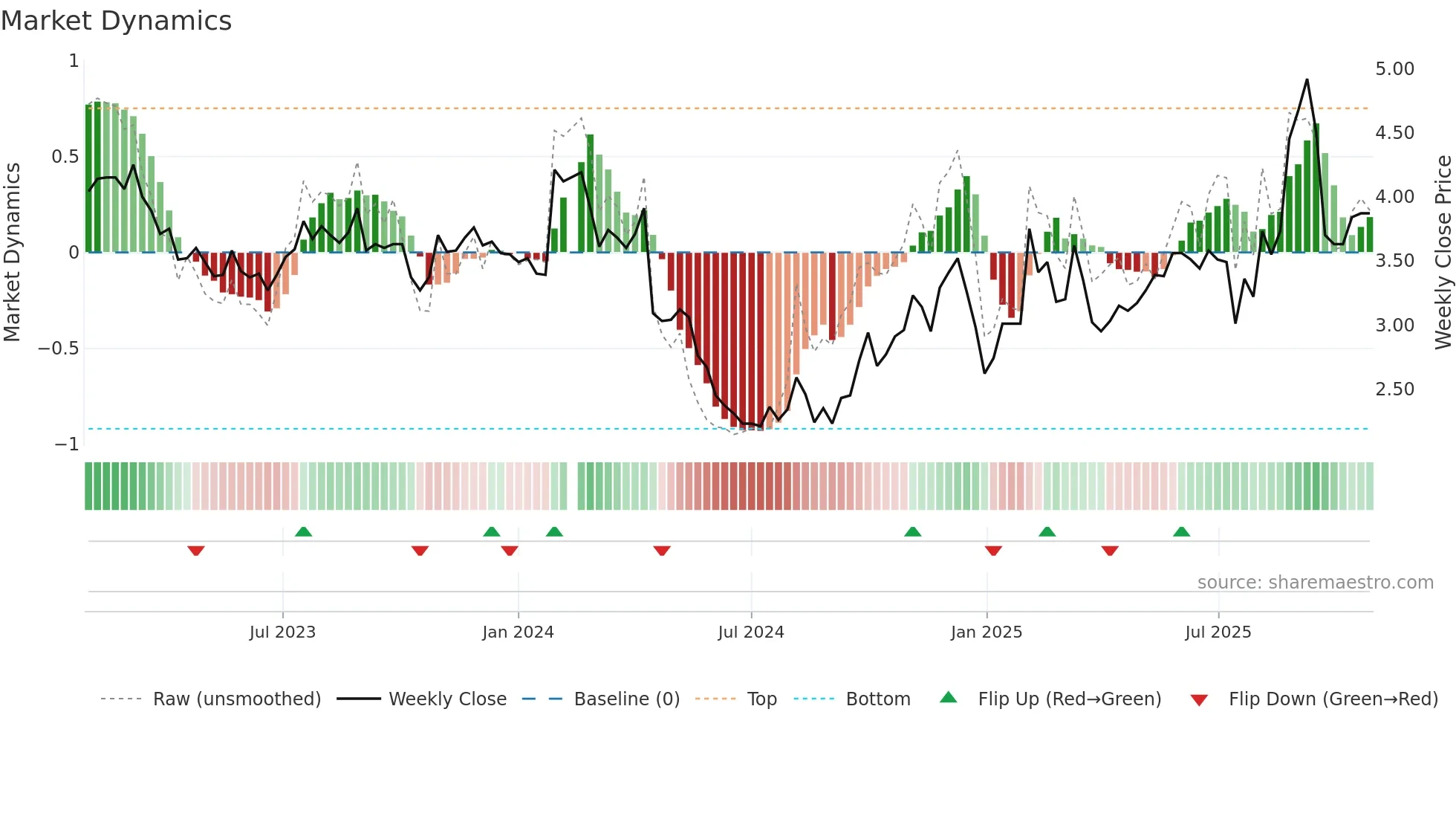 000972 weekly Market Dynamics chart