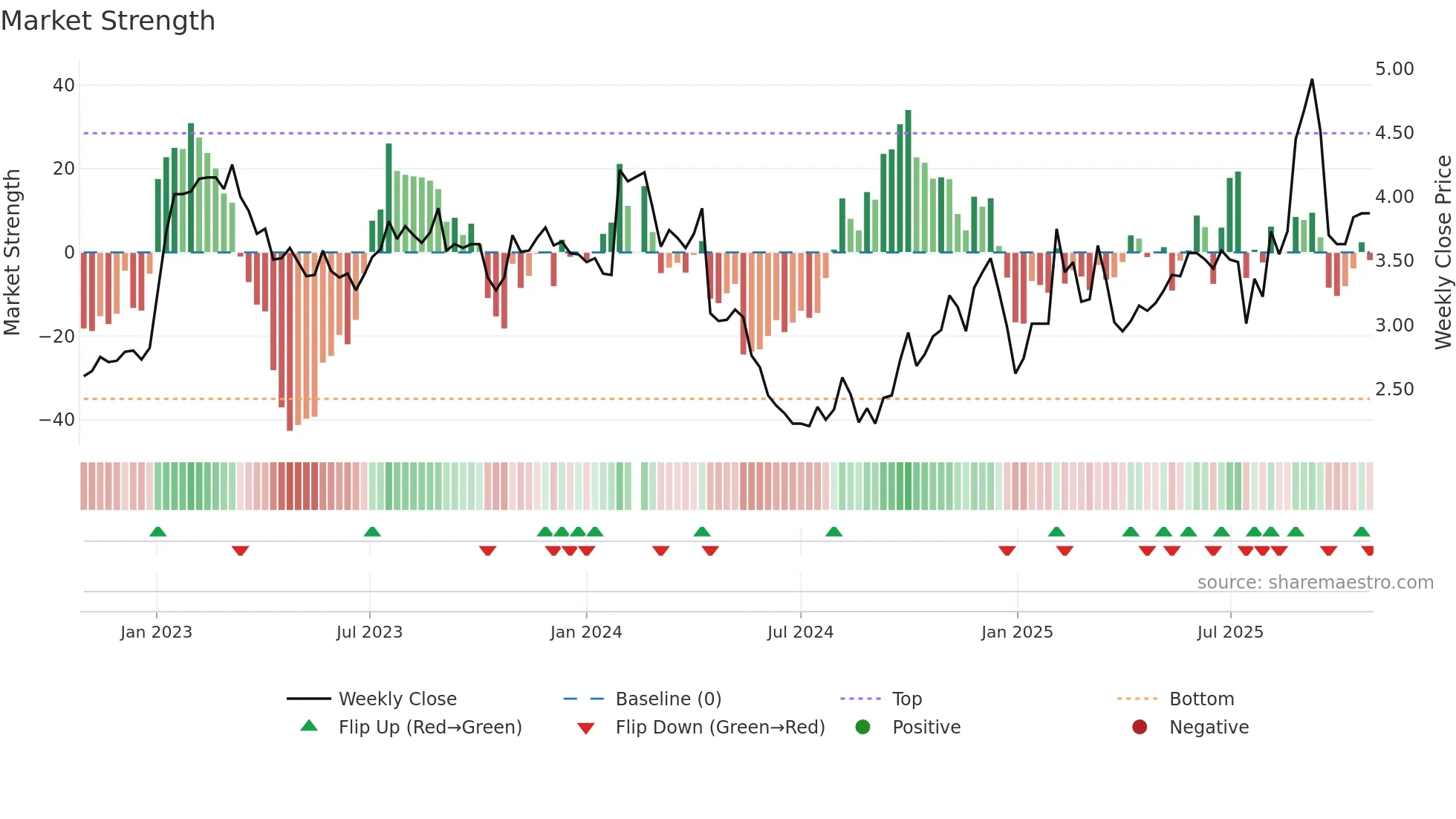 000972 weekly Market Strength chart