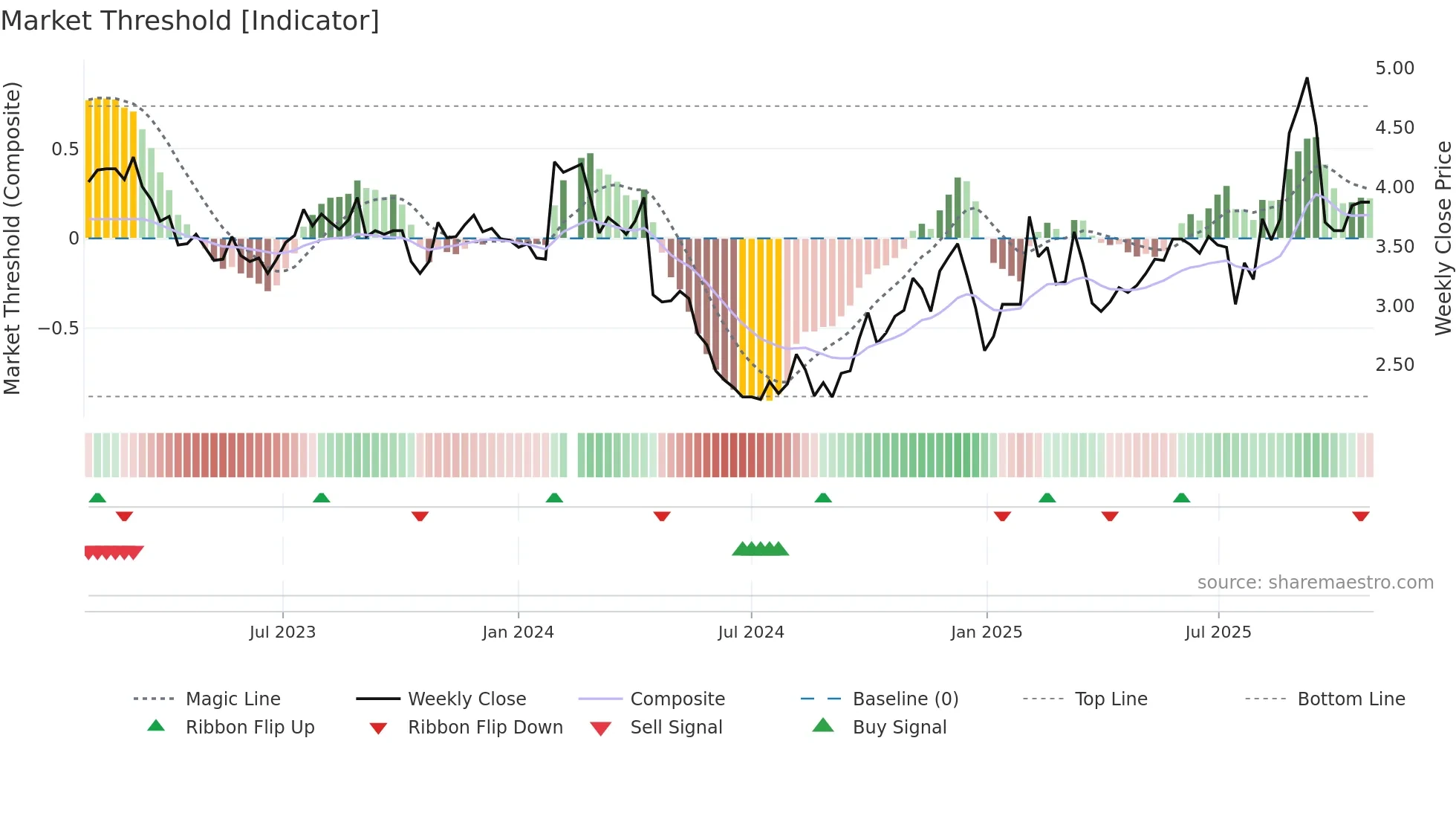 000972 weekly Market Threshold chart
