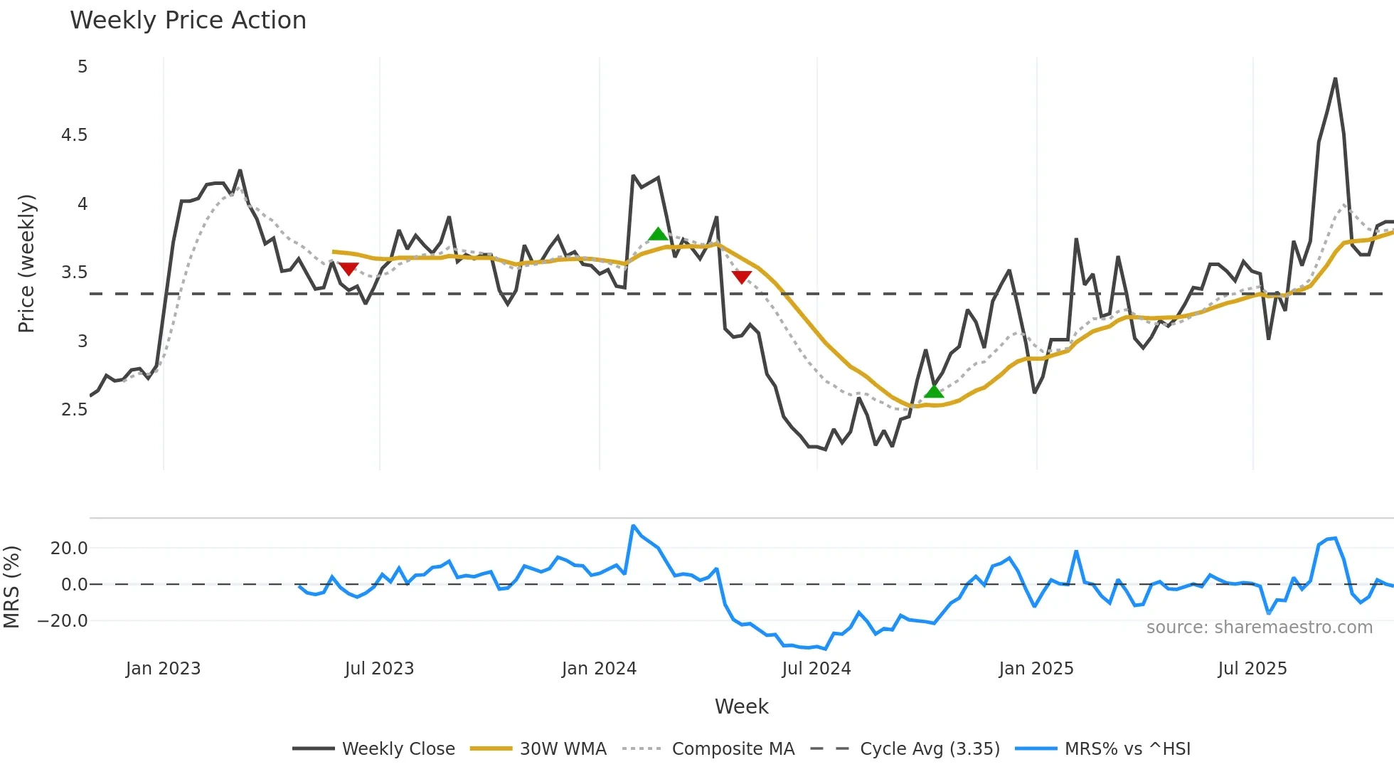 000972 weekly Price Action chart, closing 2025-10-27