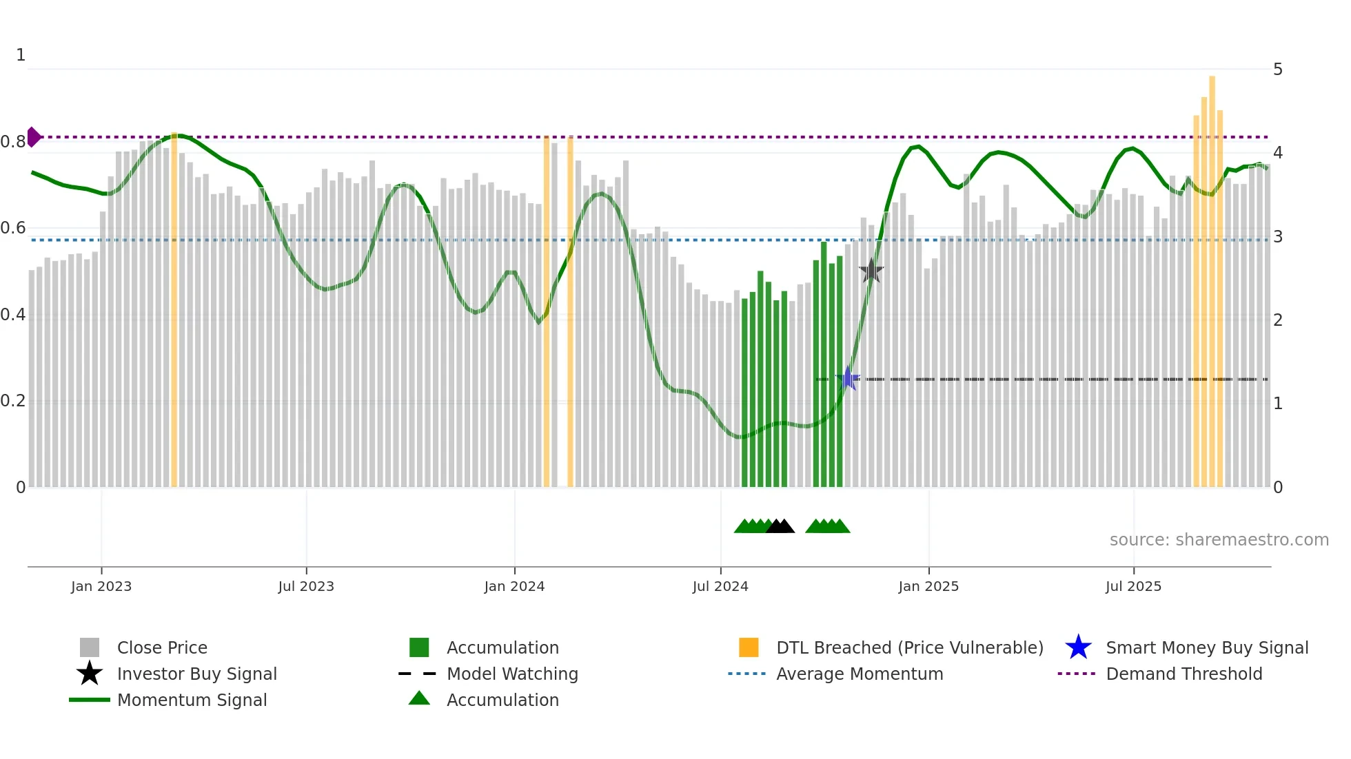 000972 weekly Smart Money chart