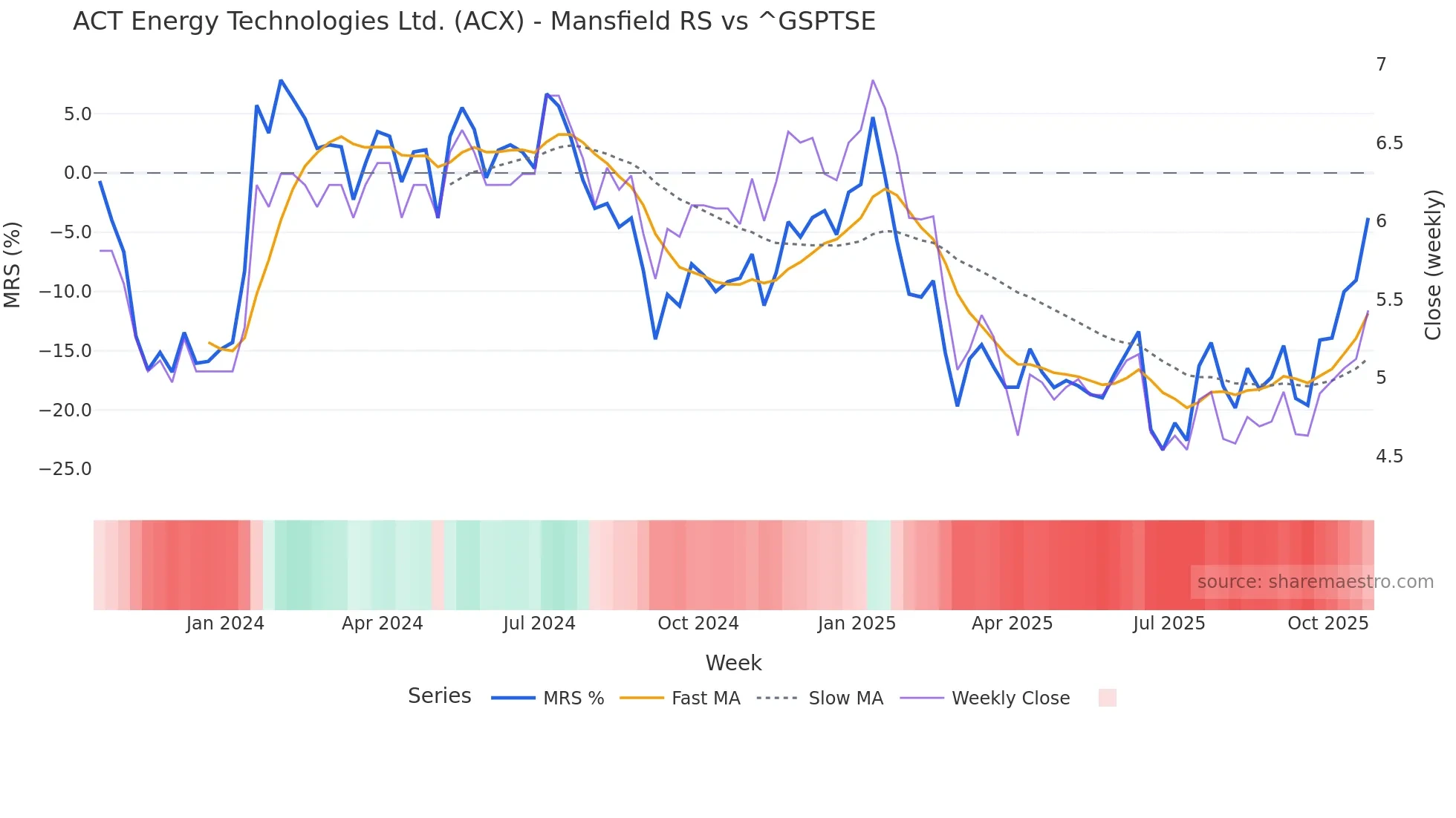 ACX Mansfield Relative Strength chart