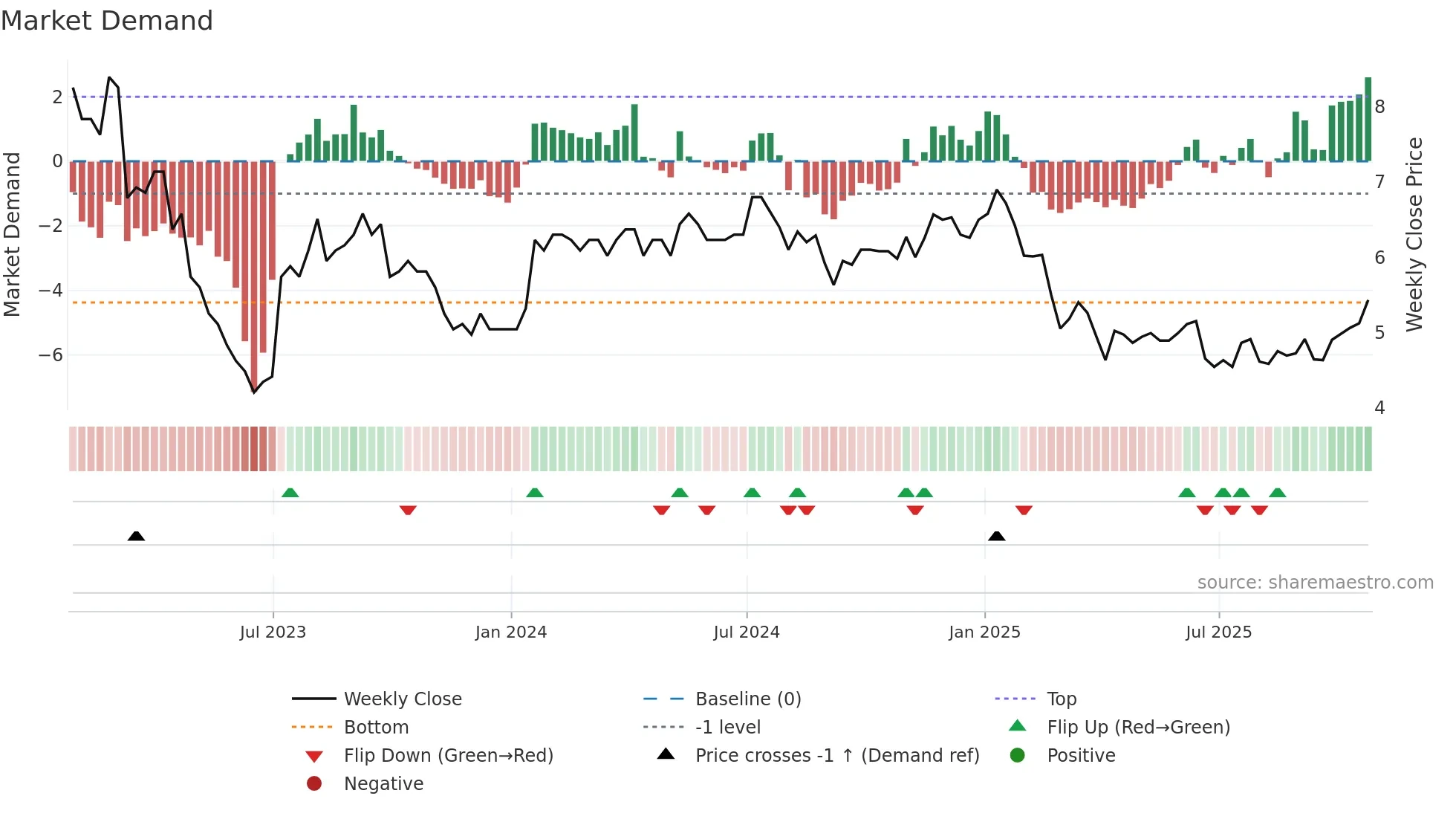 ACX weekly Market Demand chart