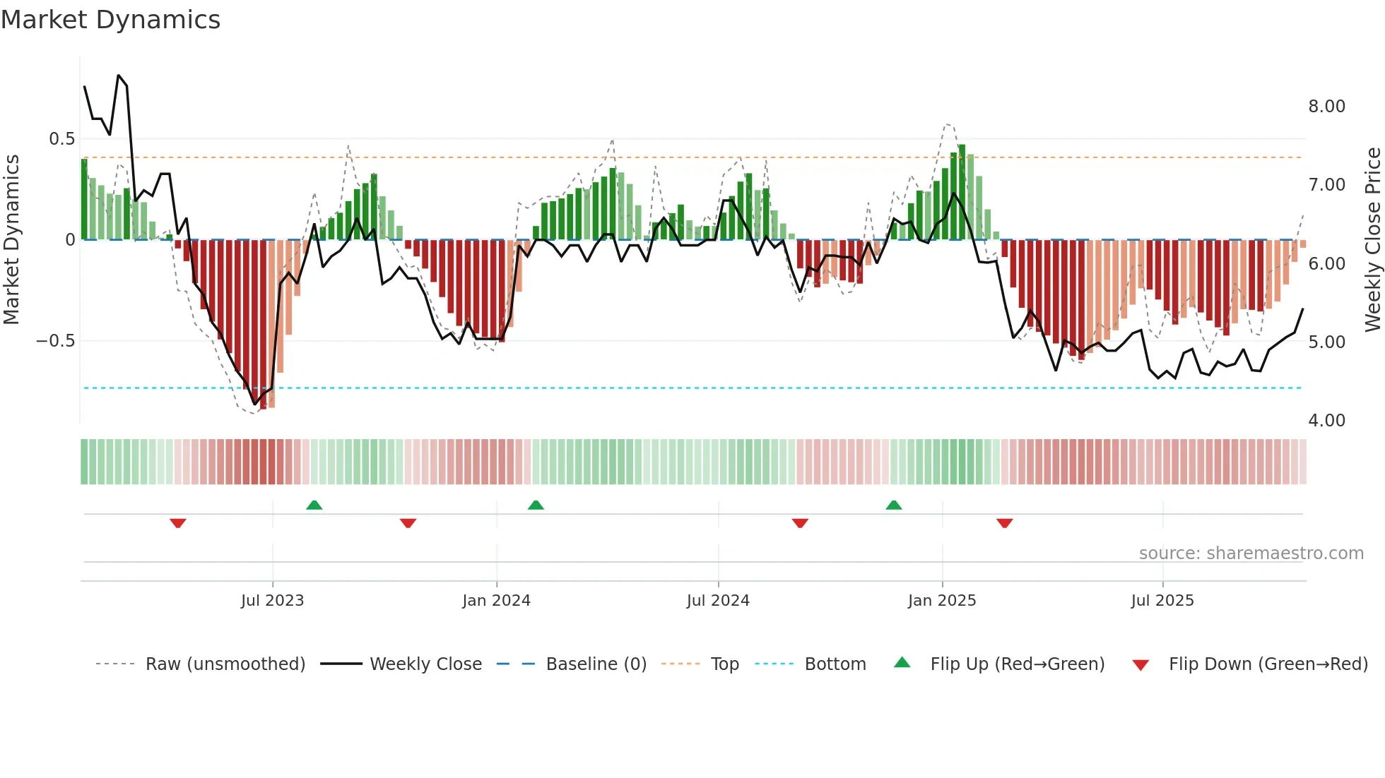 ACX weekly Market Dynamics chart