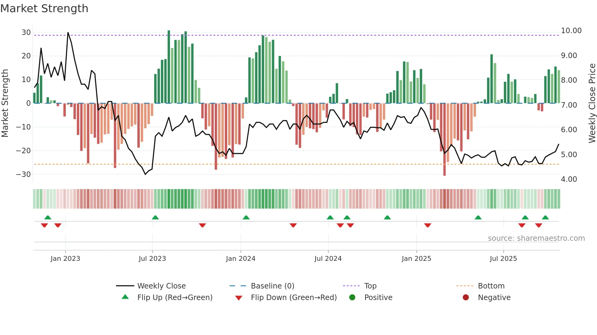 ACX weekly Market Strength chart