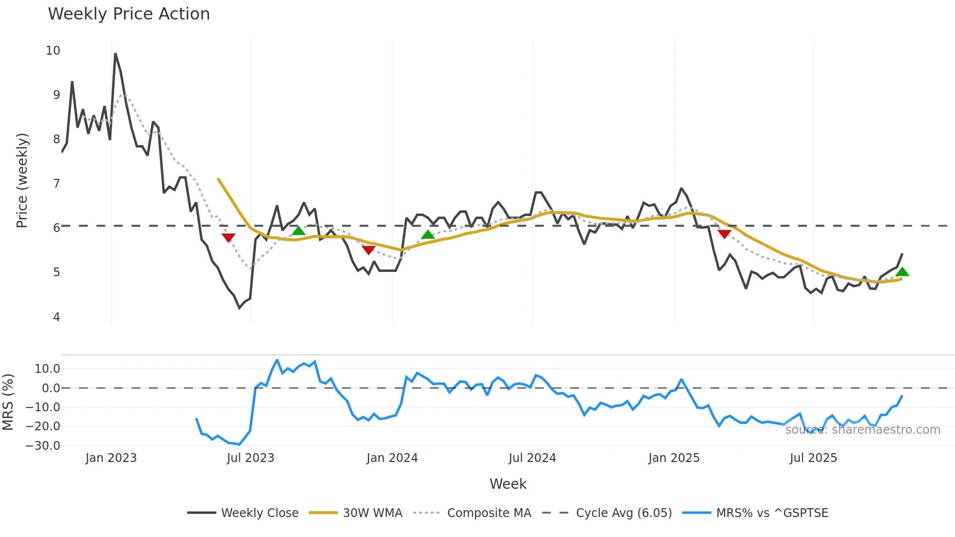 ACX weekly Price Action chart, closing 2025-10-24