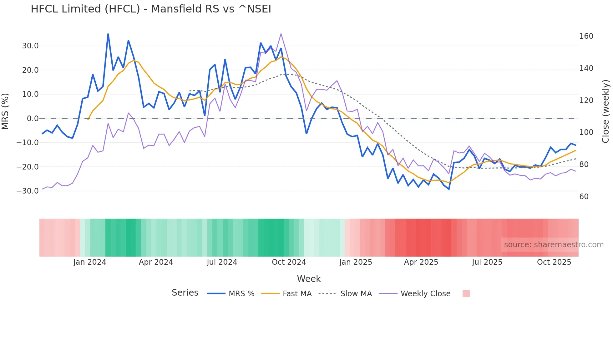 HFCL Mansfield Relative Strength chart
