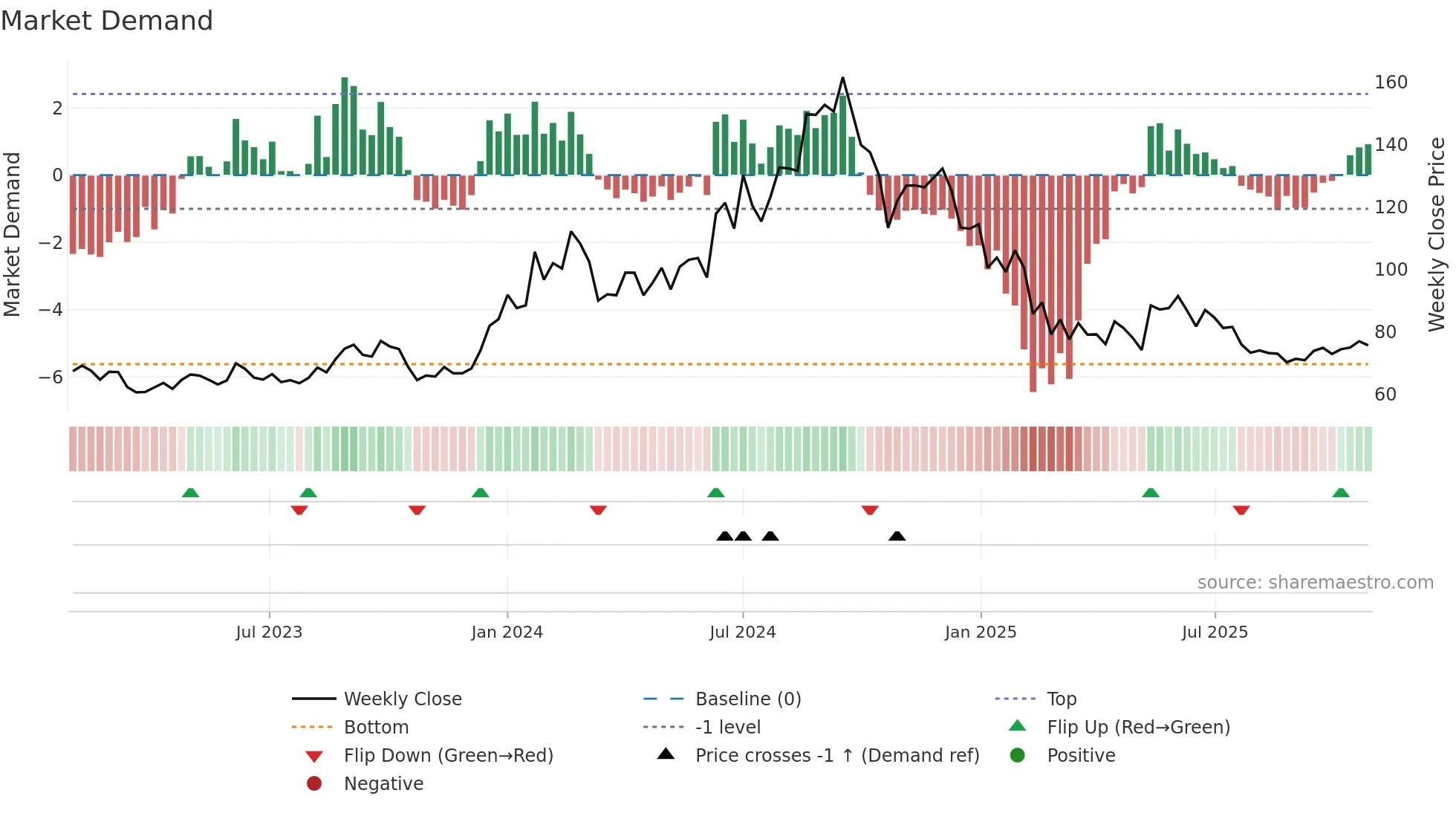 HFCL weekly Market Demand chart
