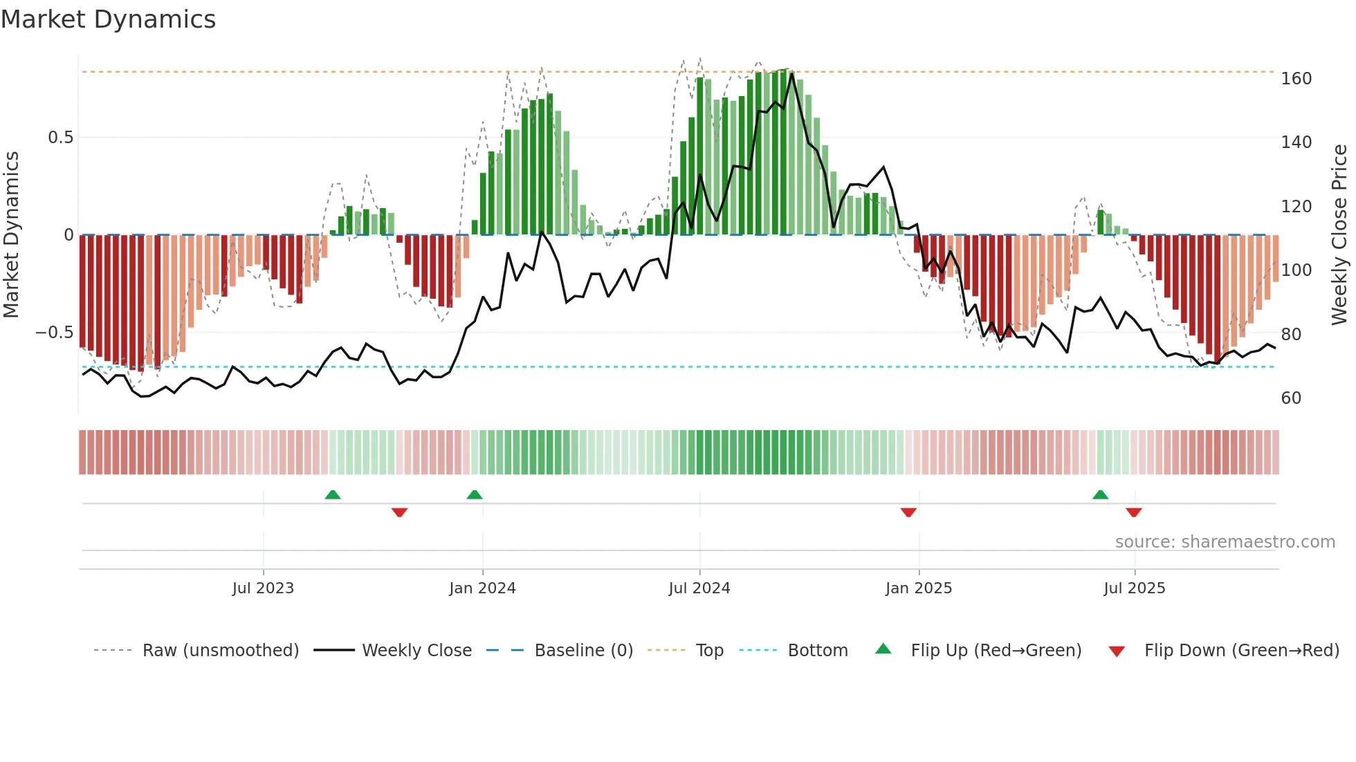 HFCL weekly Market Dynamics chart