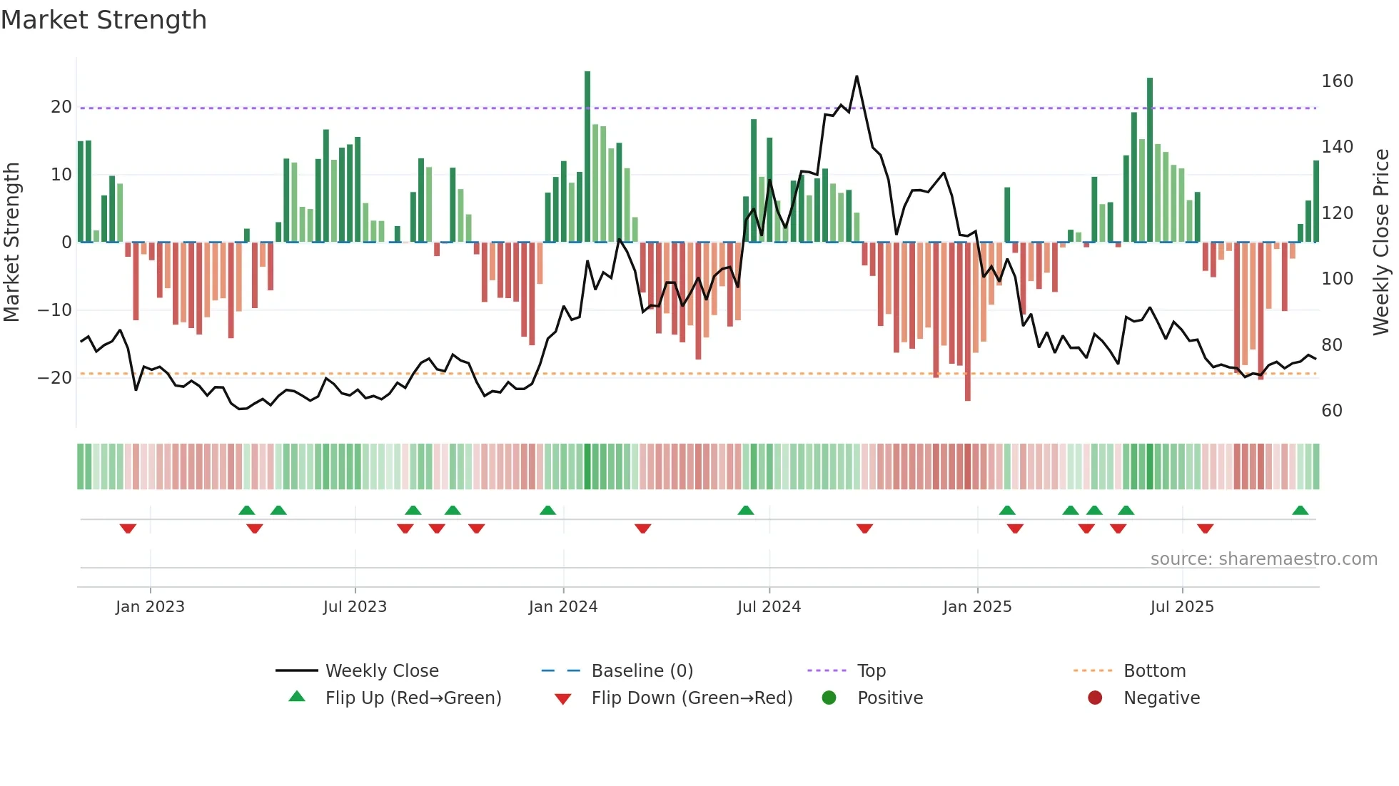 HFCL weekly Market Strength chart