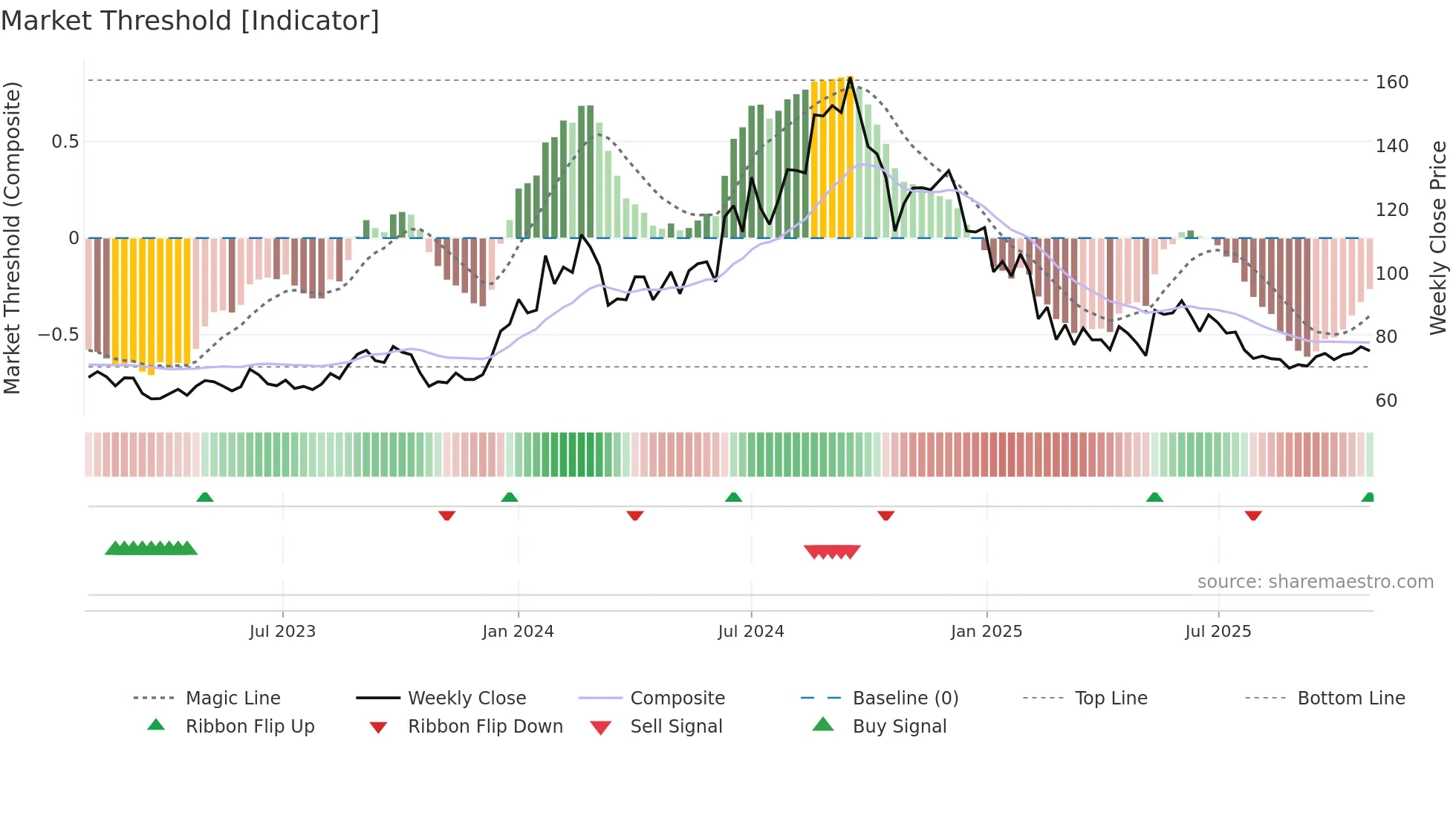 HFCL weekly Market Threshold chart