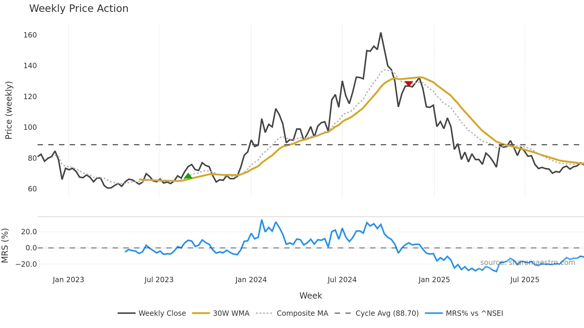HFCL weekly Price Action chart, closing 2025-10-27