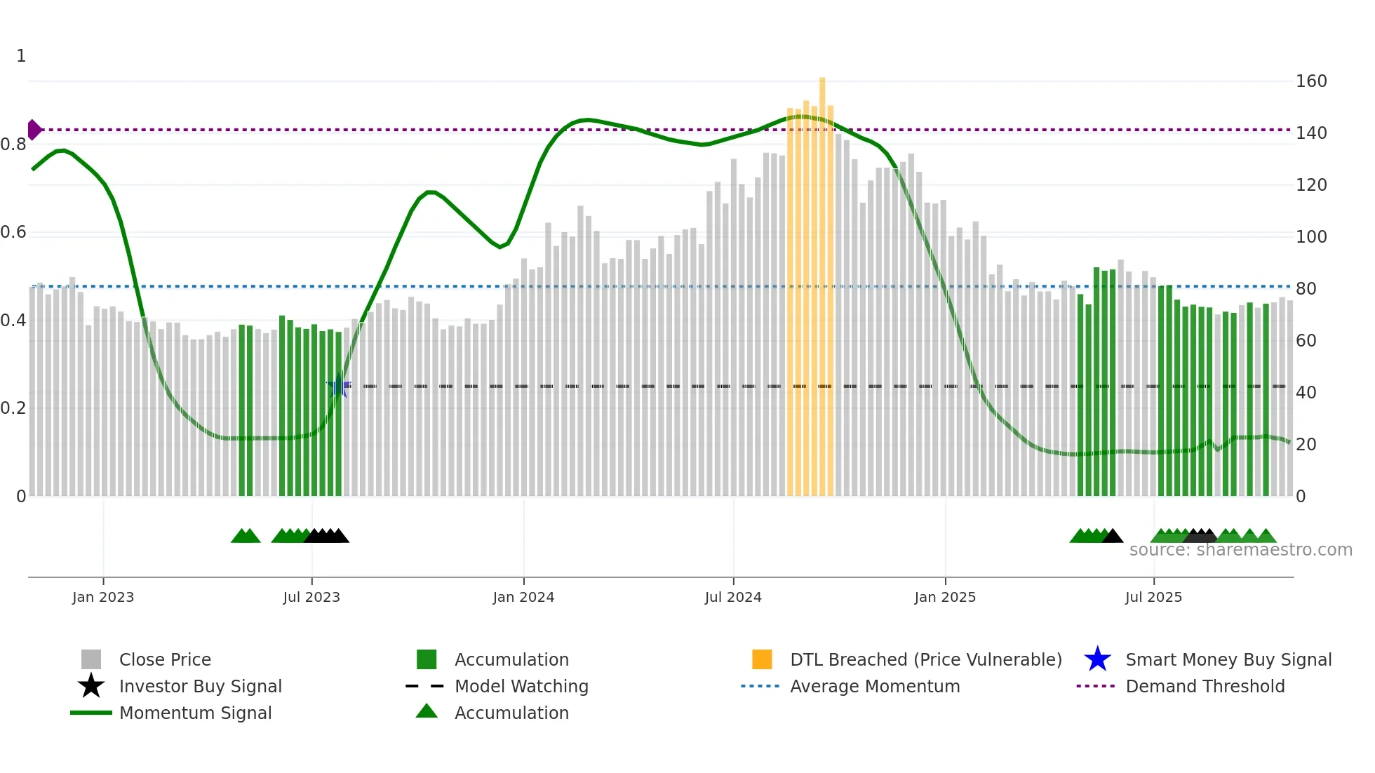 HFCL weekly Smart Money chart