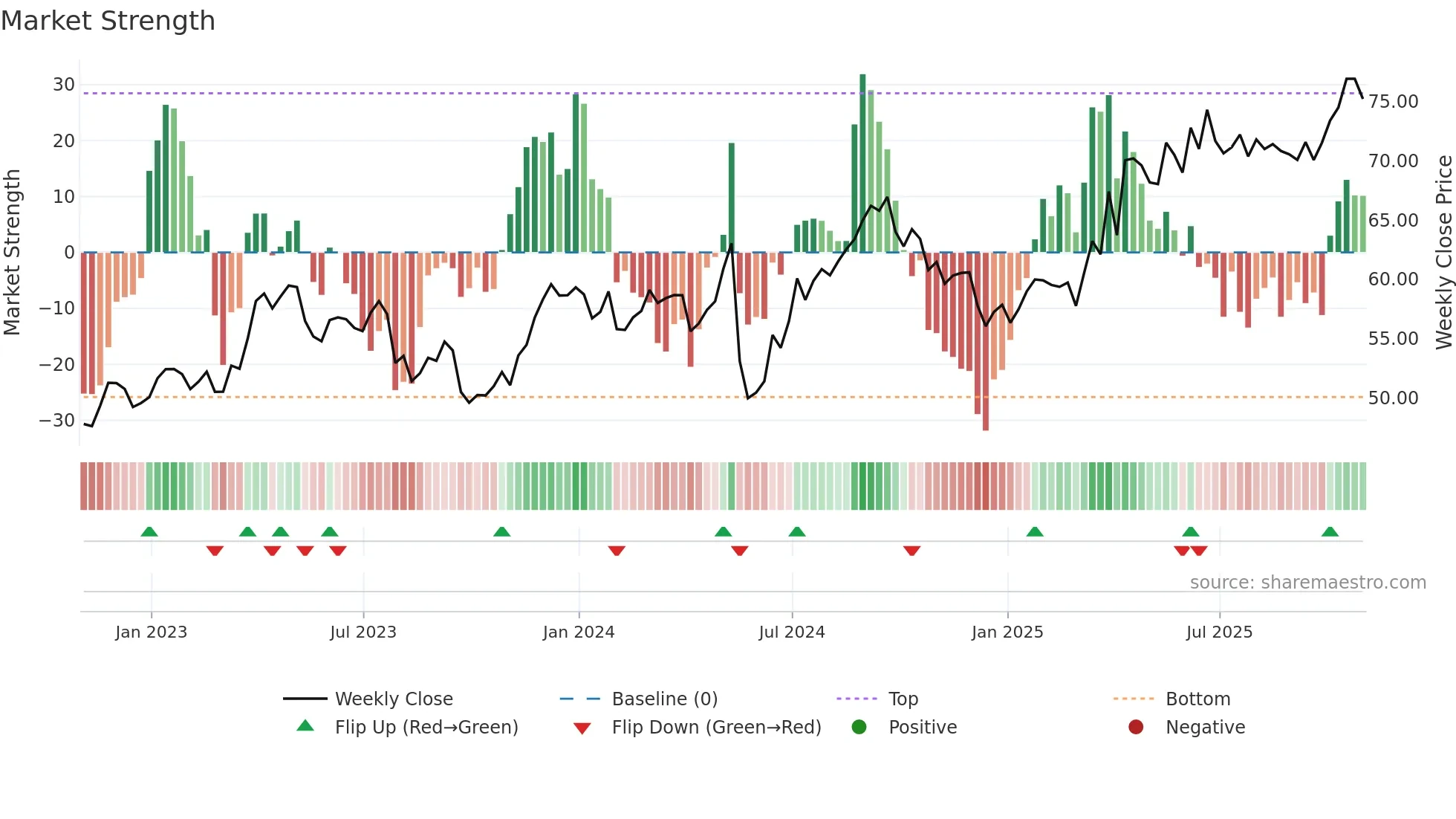 NGG weekly Market Strength chart