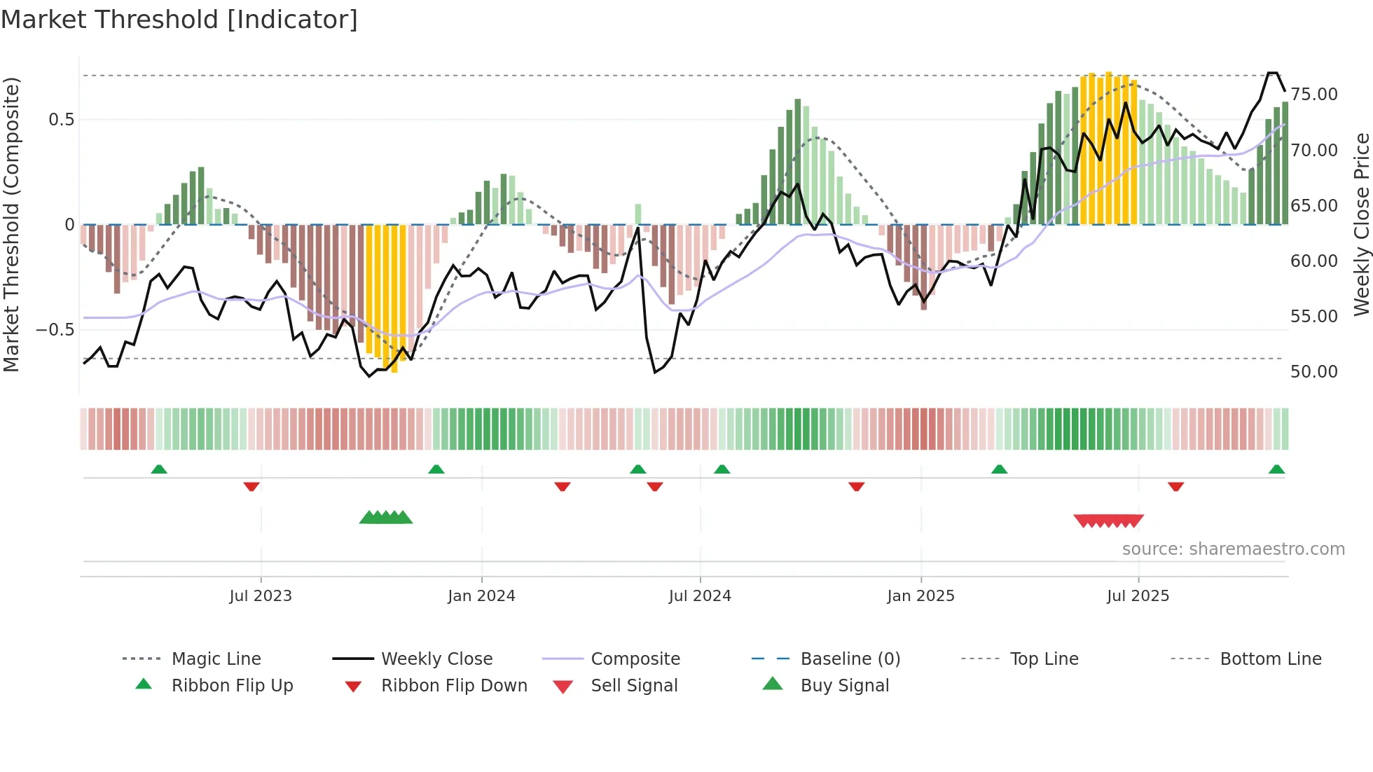NGG weekly Market Threshold chart