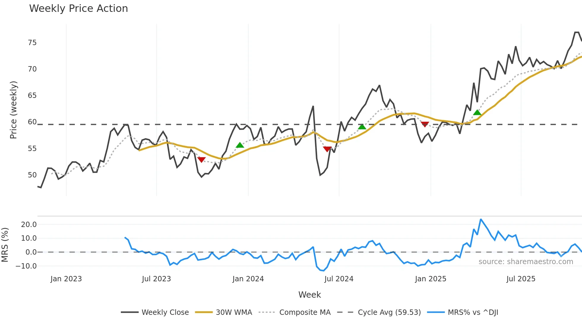 NGG weekly Price Action chart, closing 2025-10-31