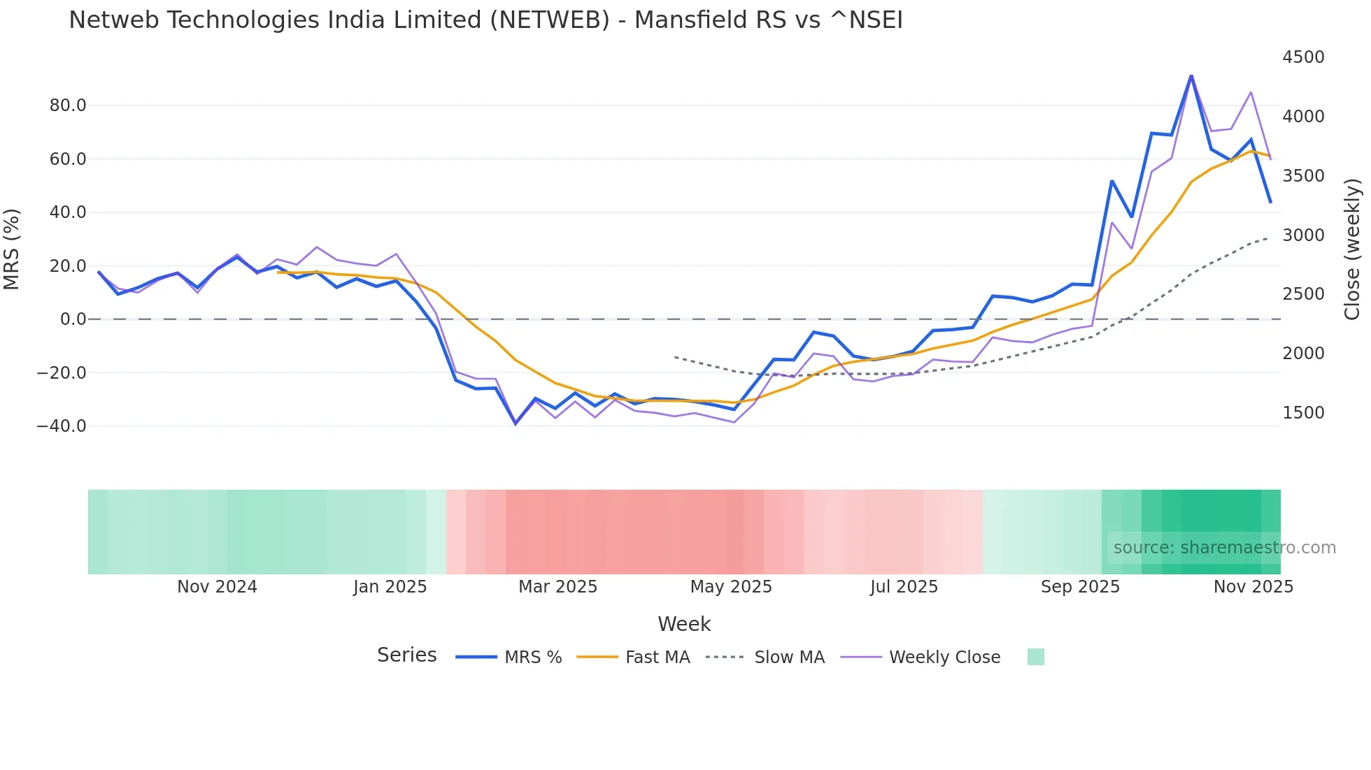 NETWEB Mansfield Relative Strength chart