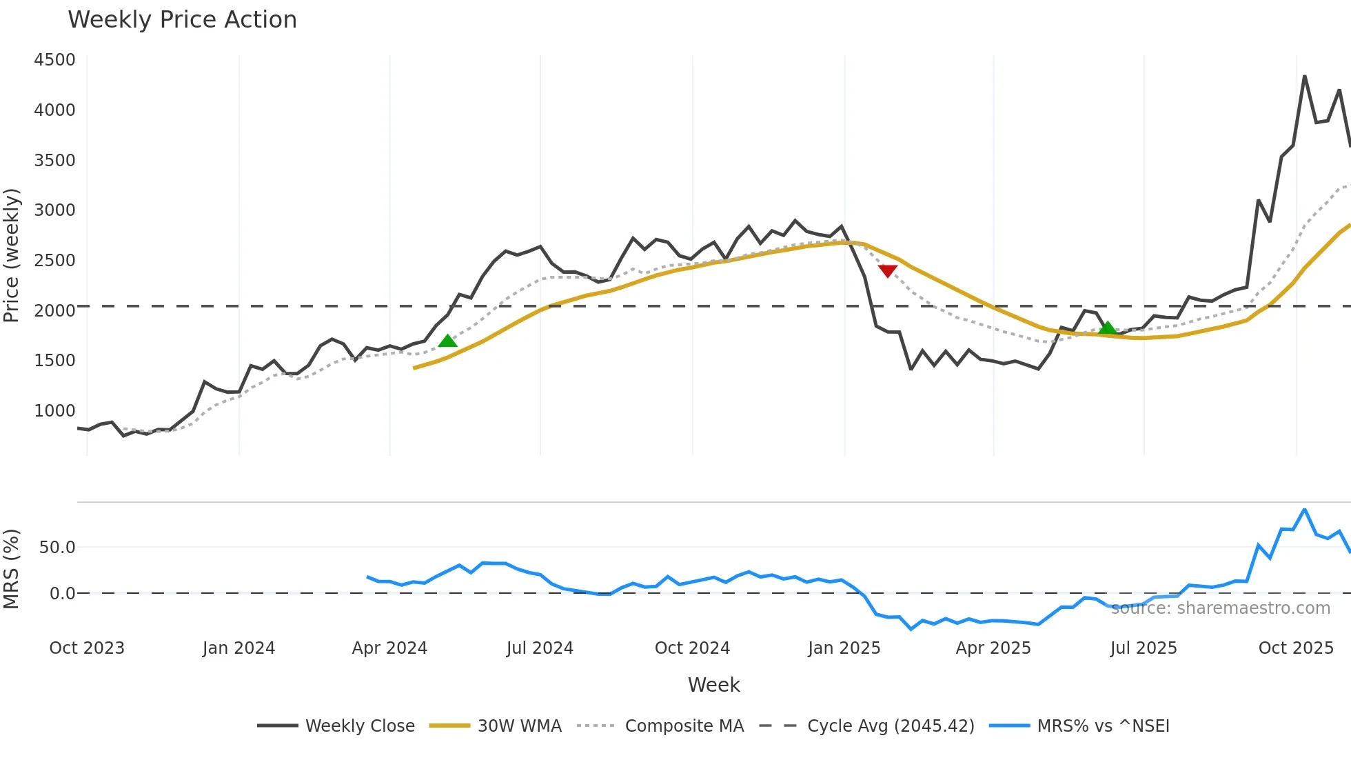NETWEB weekly Price Action chart, closing 2025-10-27