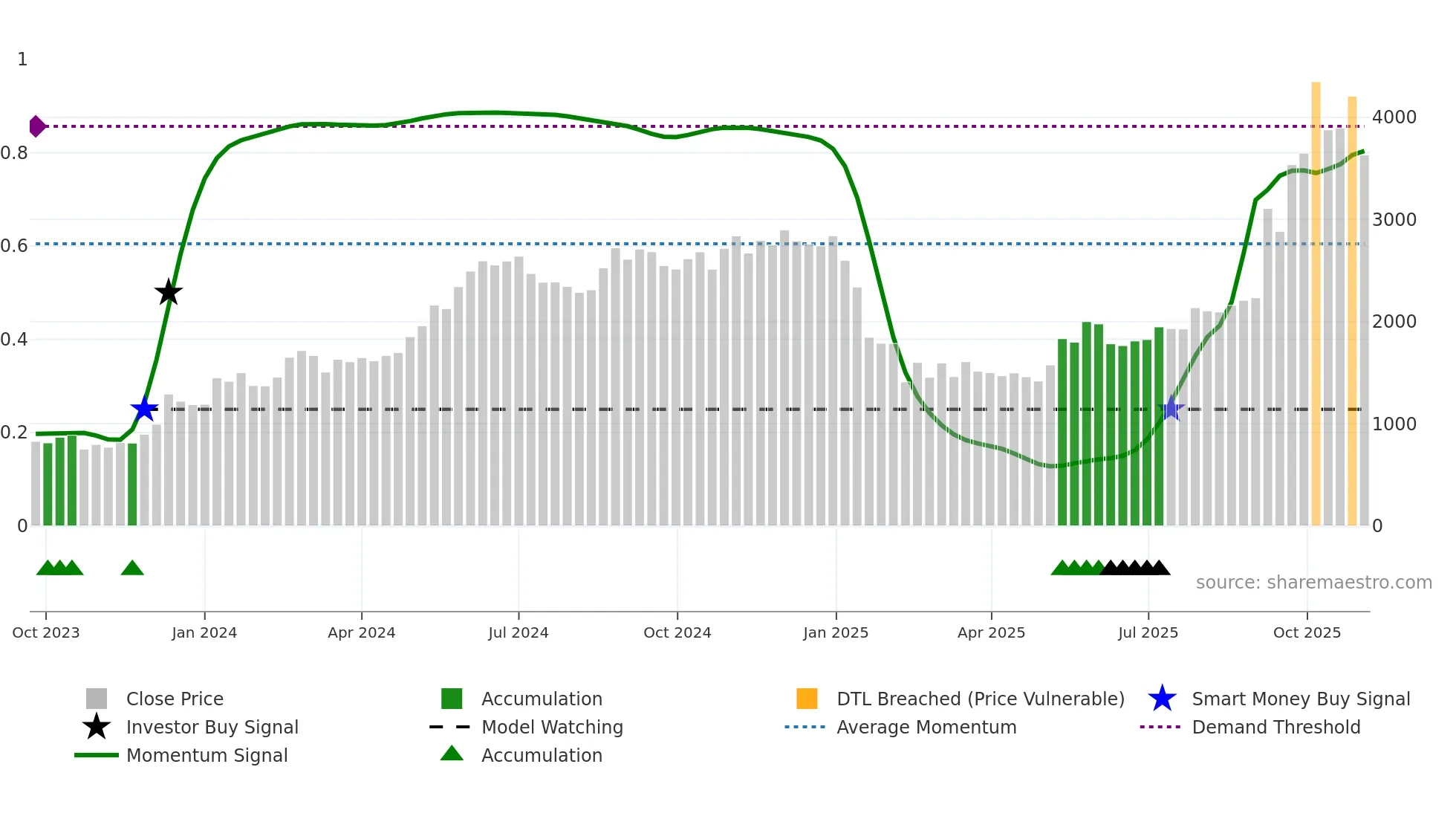 NETWEB weekly Smart Money chart
