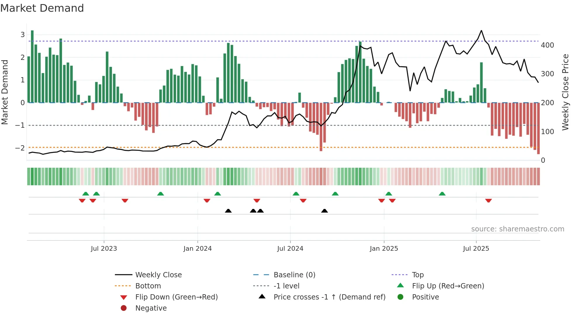 MSTR weekly Market Demand chart