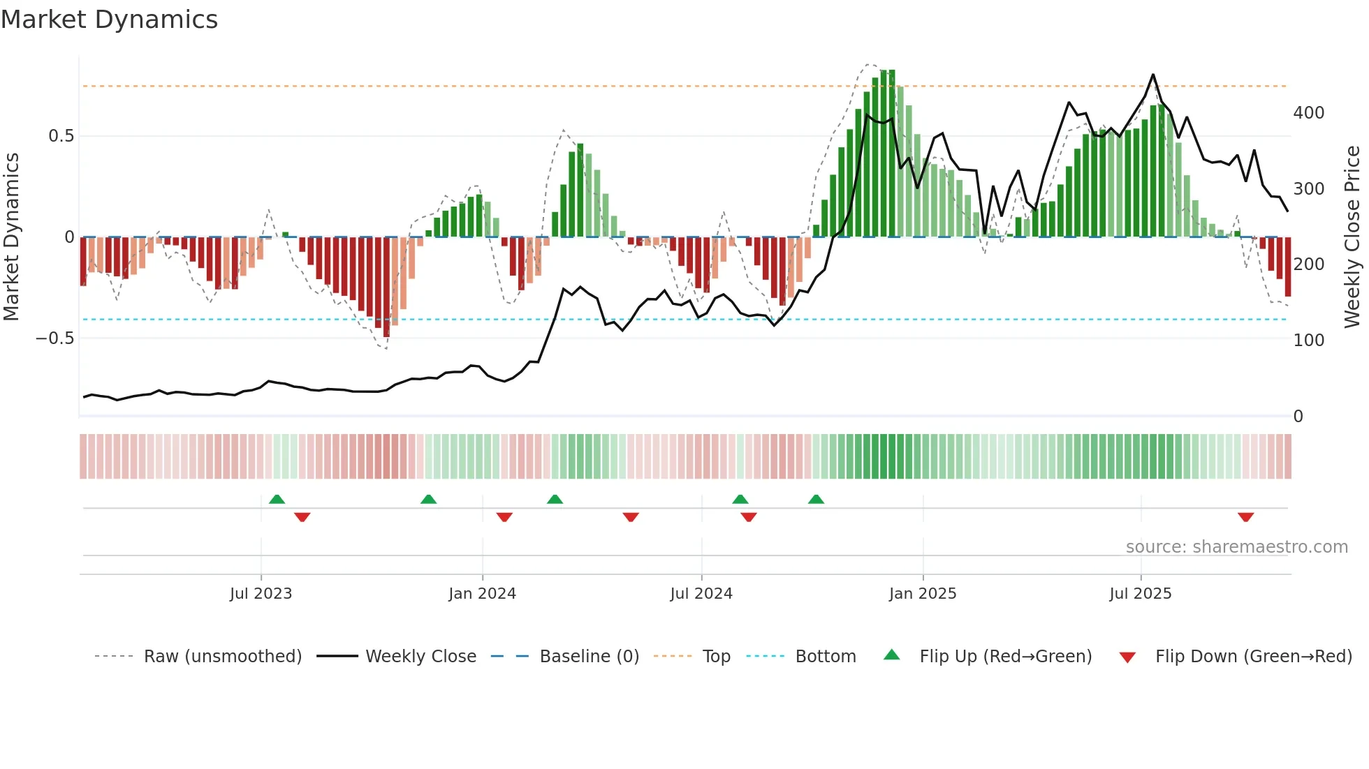 MSTR weekly Market Dynamics chart