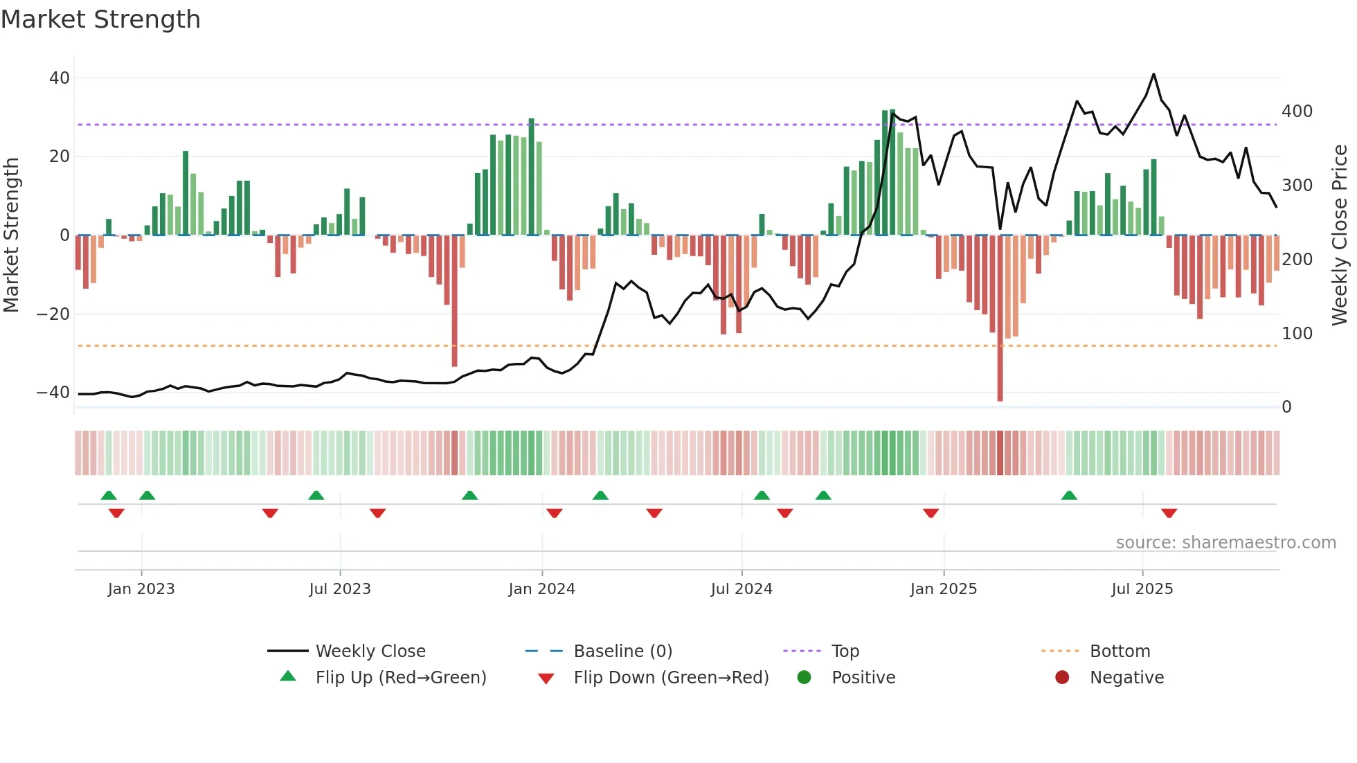 MSTR weekly Market Strength chart