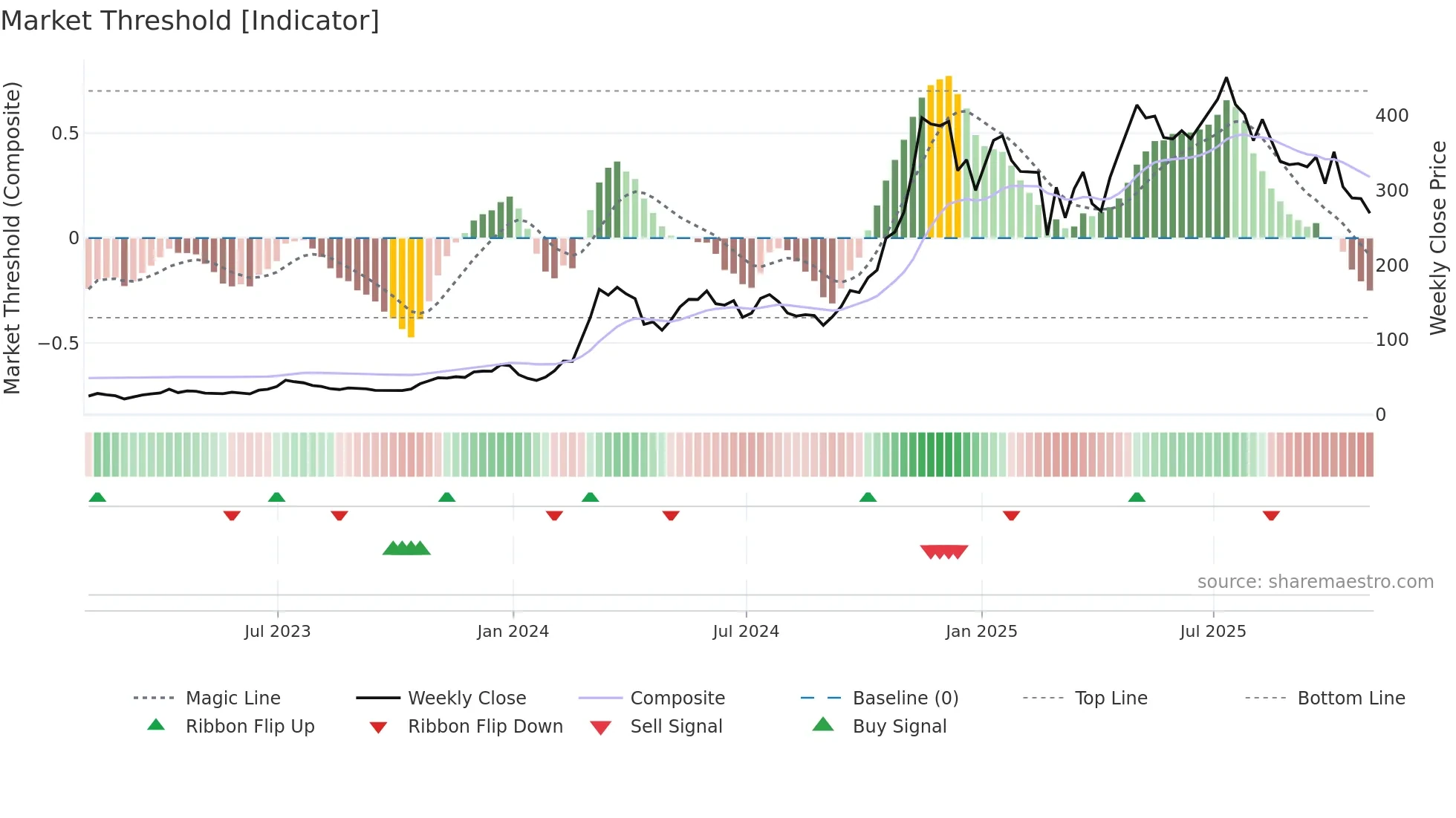 MSTR weekly Market Threshold chart